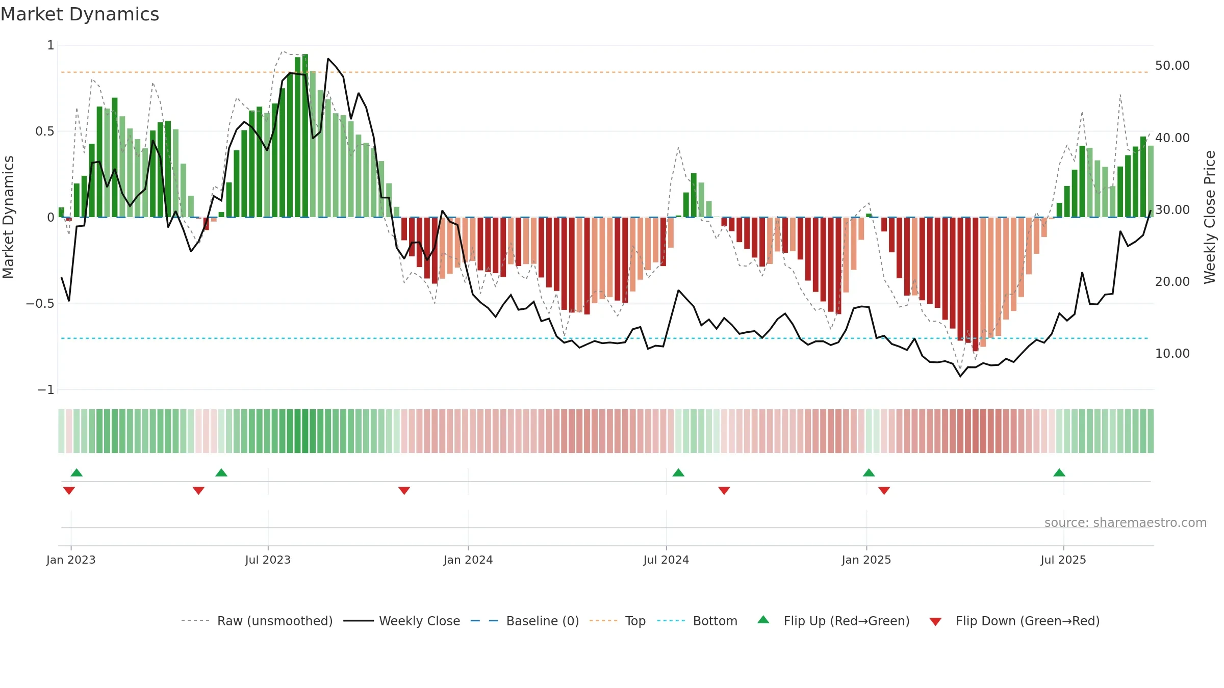 AEHR weekly Market Dynamics chart, closing 2025-09-19.