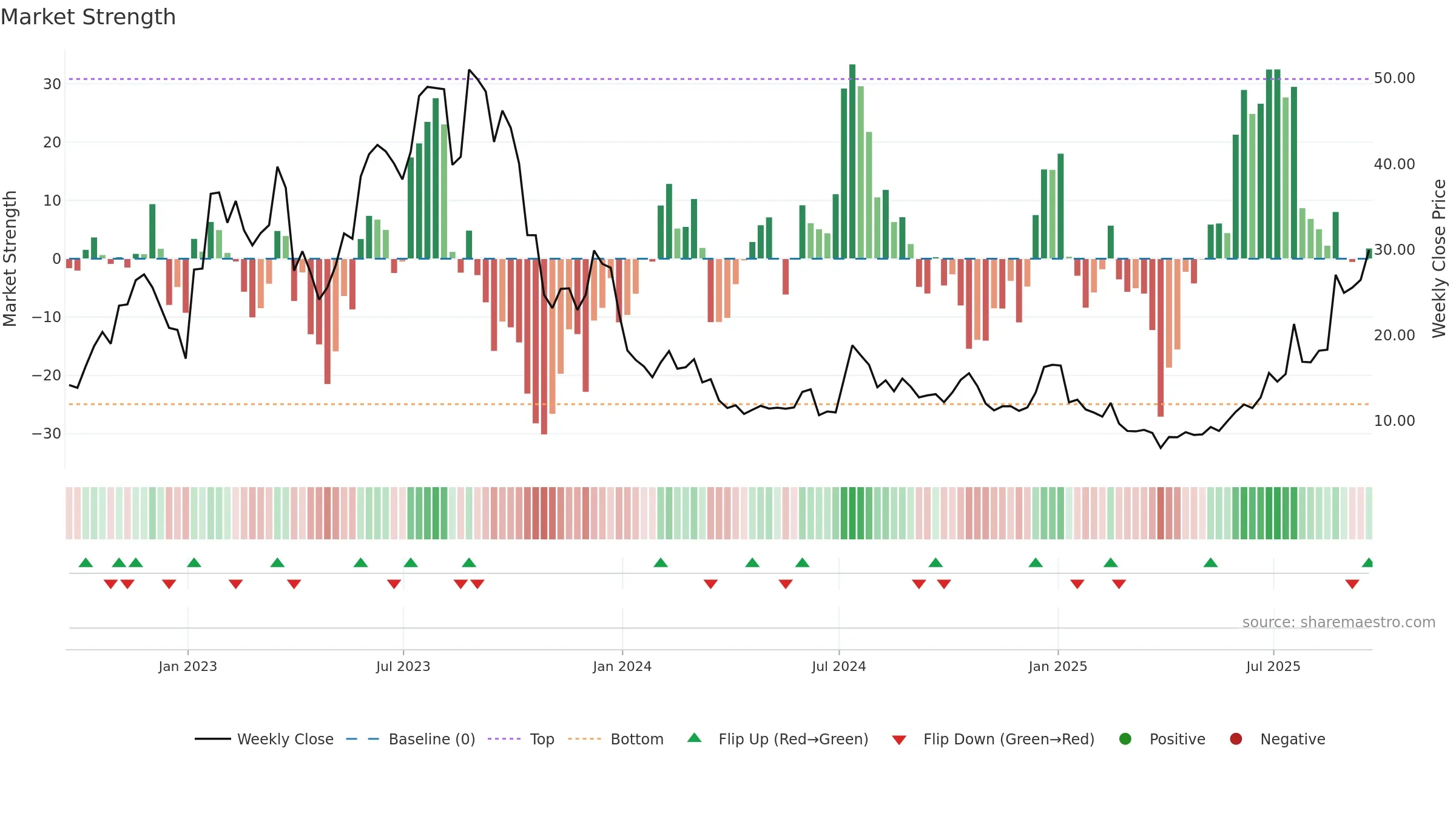 AEHR weekly Market Strength chart, closing 2025-09-19.