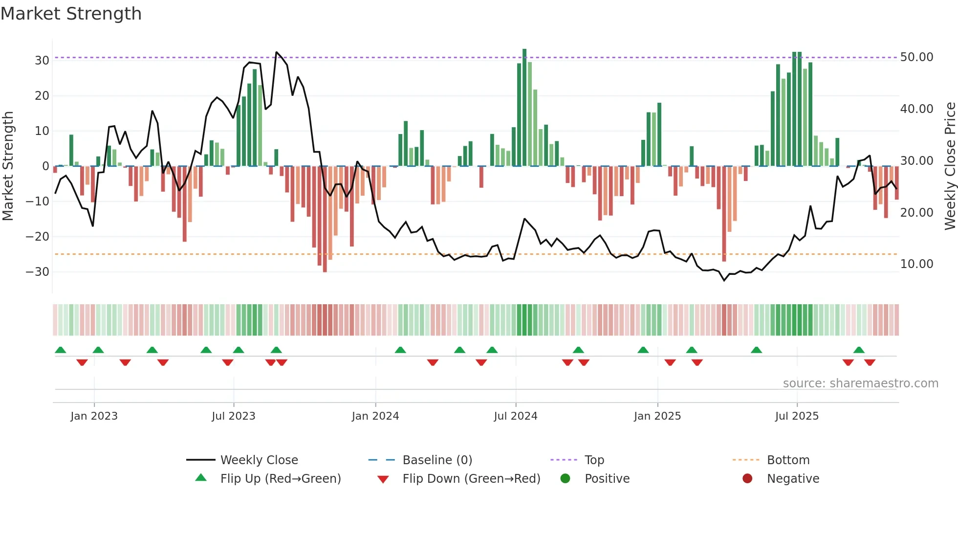 AEHR weekly Market Strength chart