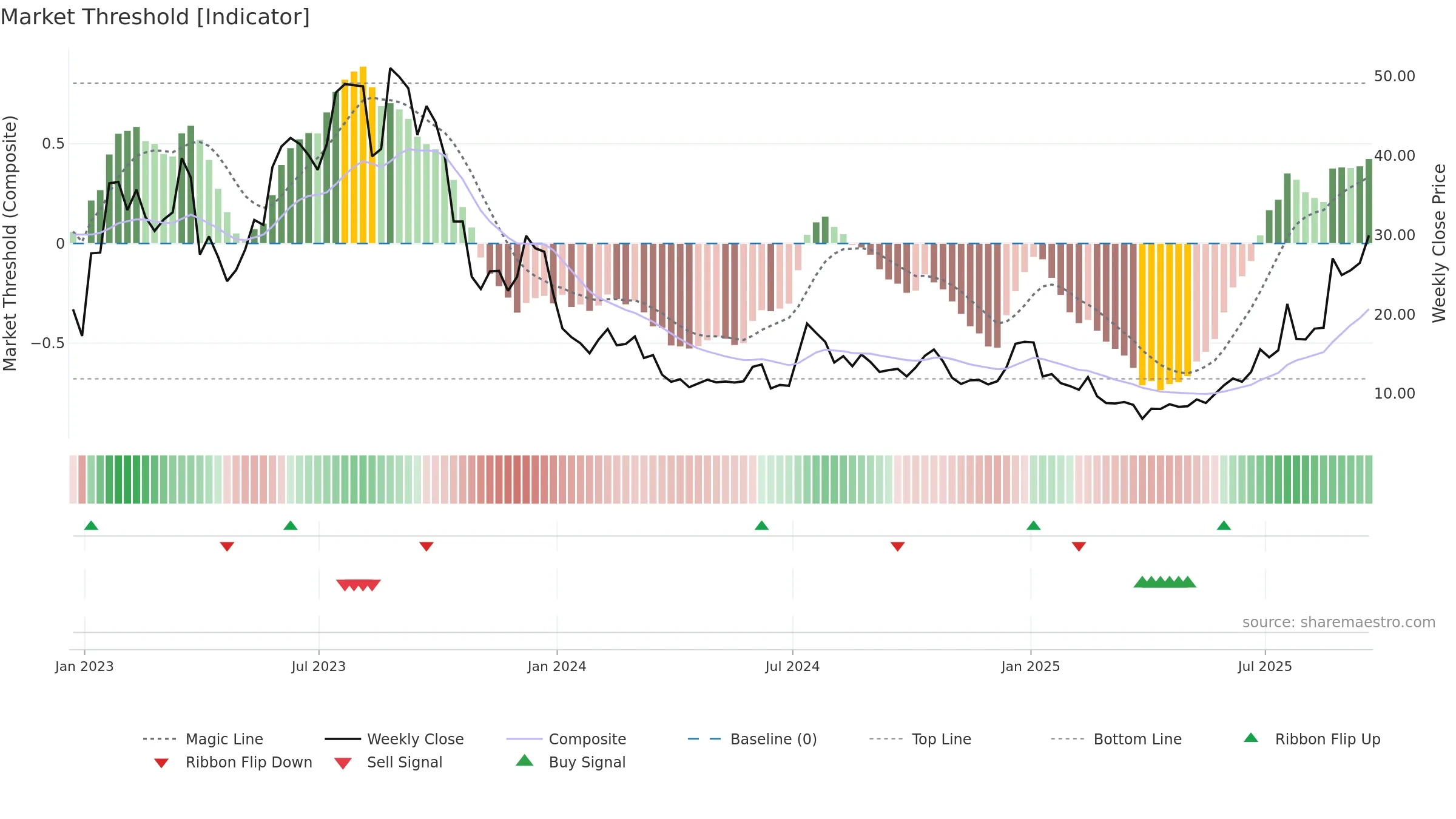 AEHR weekly Market Threshold chart, closing 2025-09-19.