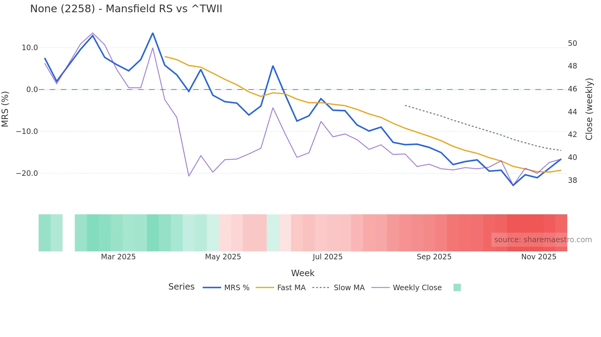 2258 Mansfield Relative Strength chart