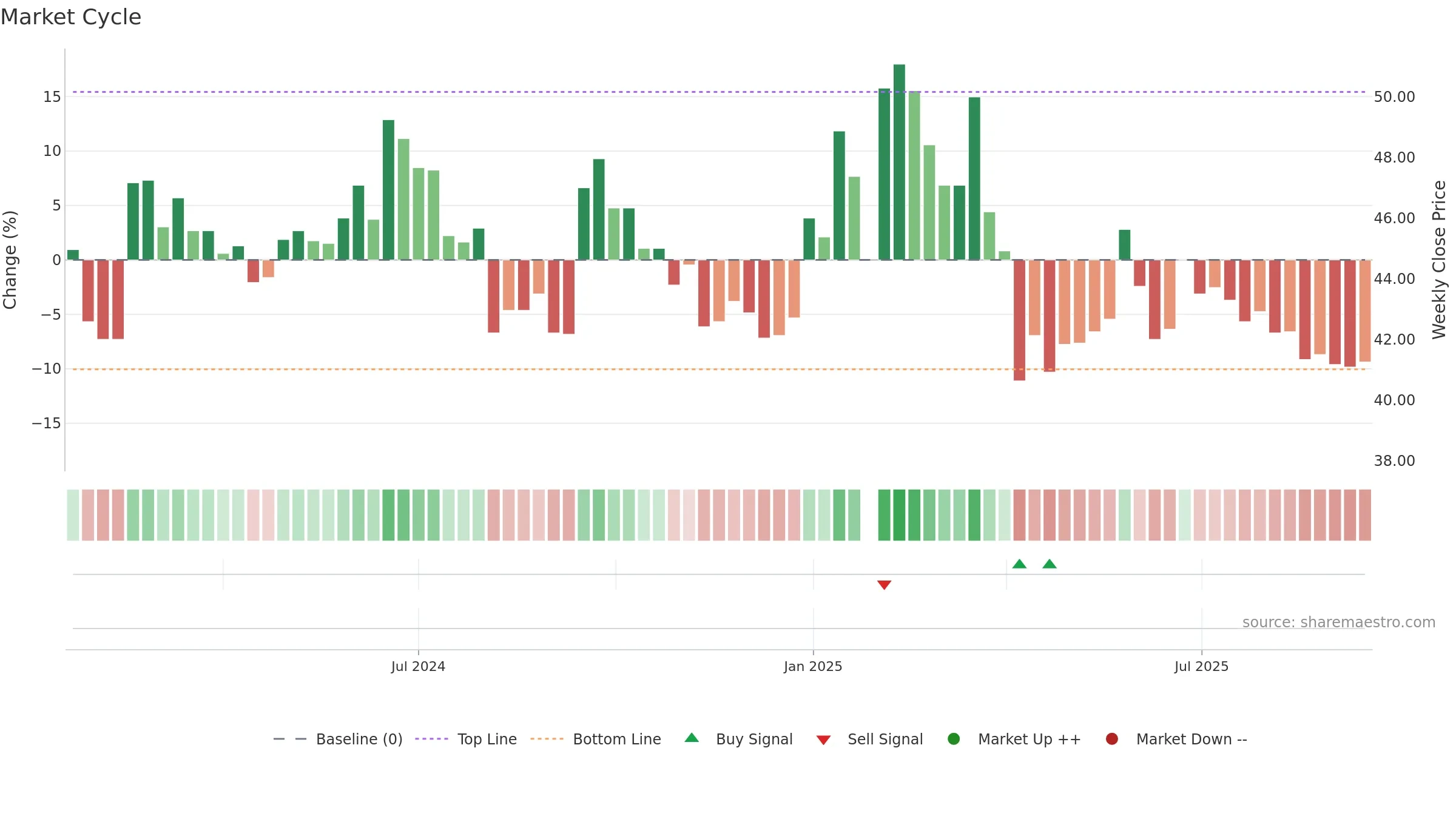2258 weekly Market Cycle chart, closing 2025-09-15.