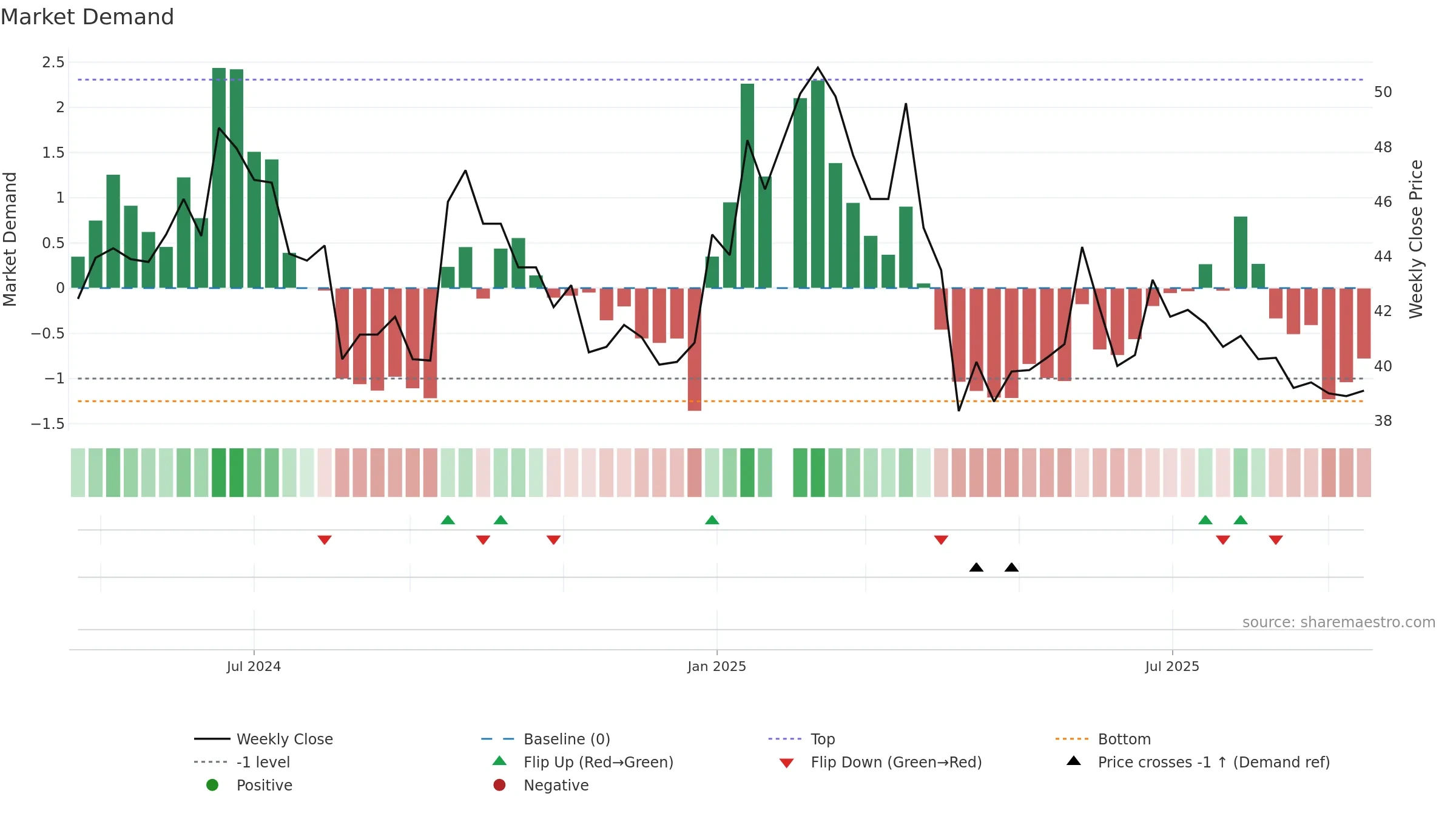 2258 weekly Market Demand chart, closing 2025-09-15.