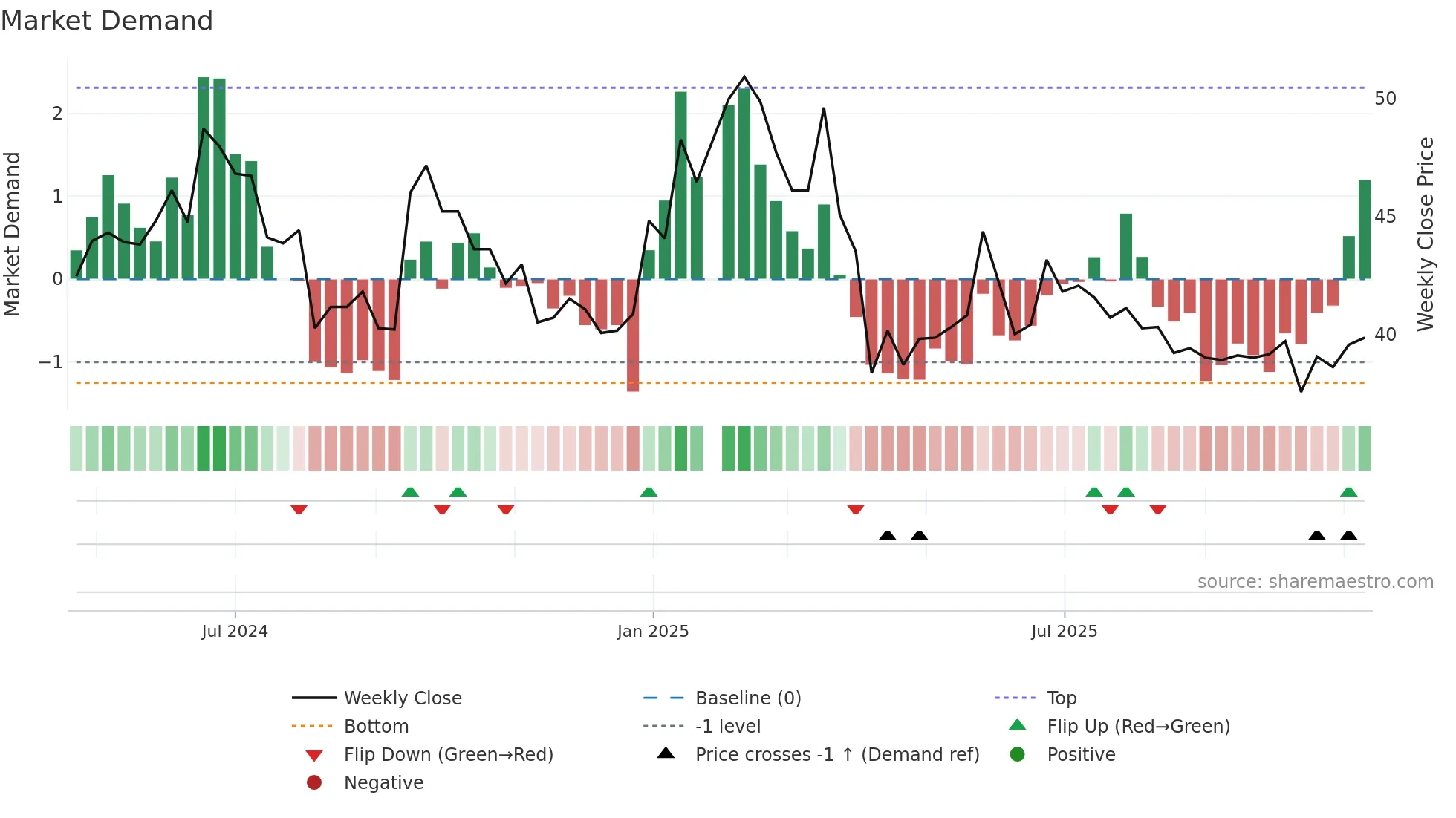 2258 weekly Market Demand chart