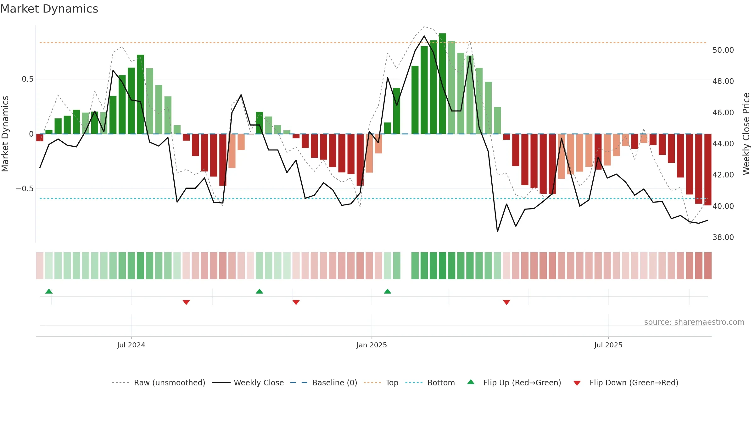 2258 weekly Market Dynamics chart, closing 2025-09-15.