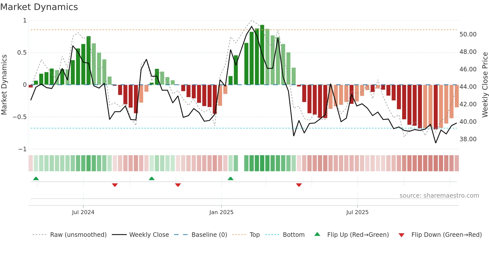 2258 weekly Market Dynamics chart