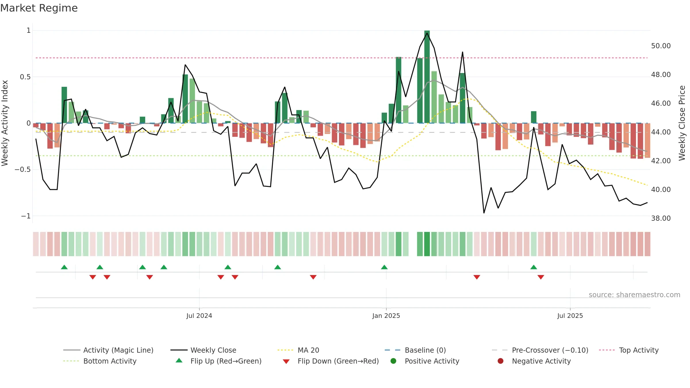 2258 weekly Market Snapshot chart, closing 2025-09-15.