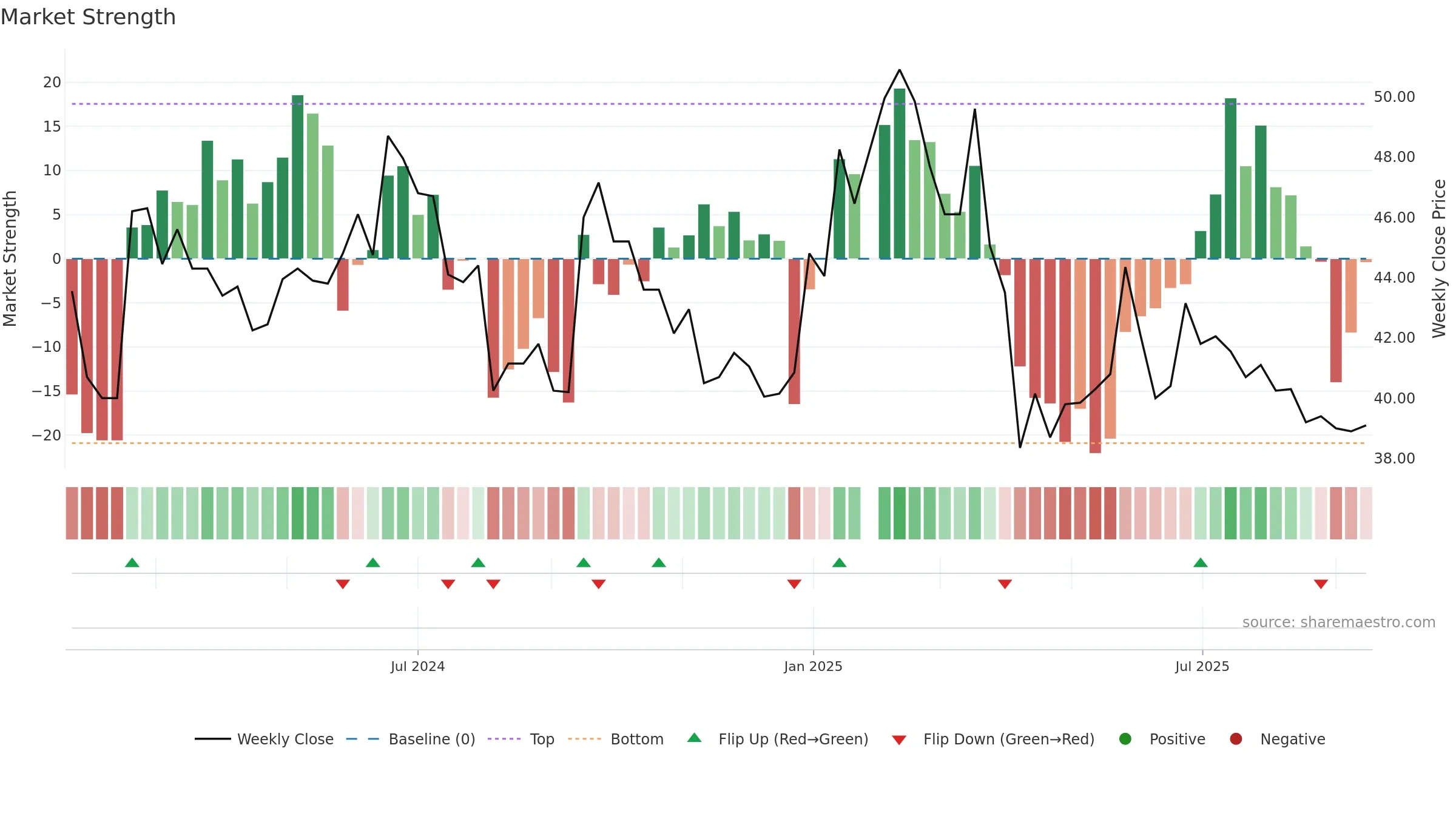 2258 weekly Market Strength chart, closing 2025-09-15.