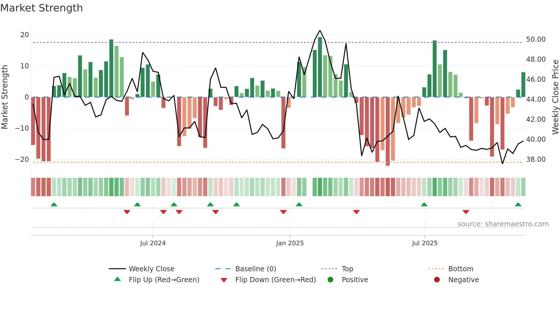 2258 weekly Market Strength chart