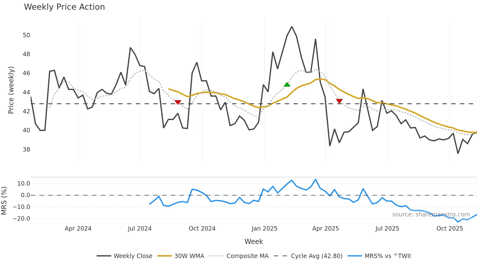 2258 weekly Price Action chart, closing 2025-11-10