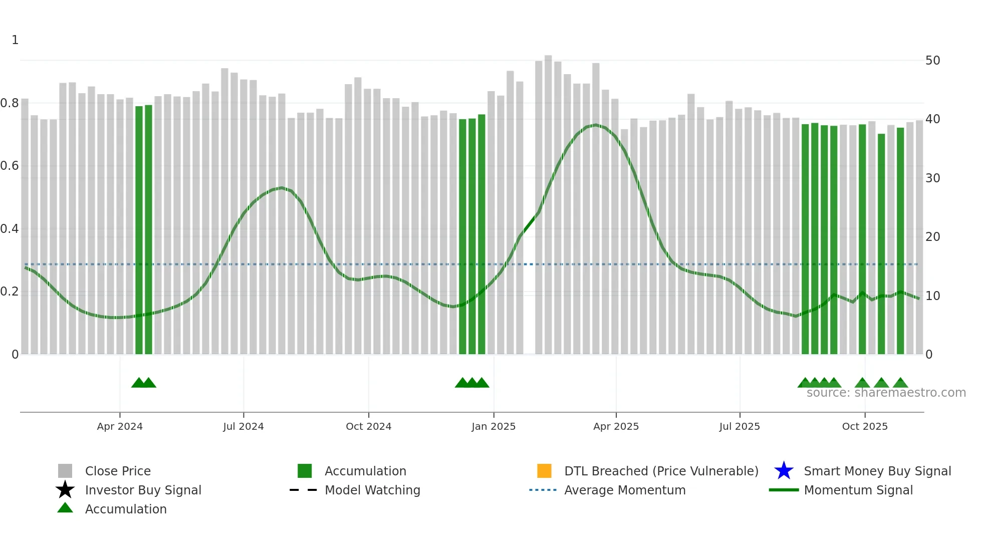 2258 weekly Smart Money chart