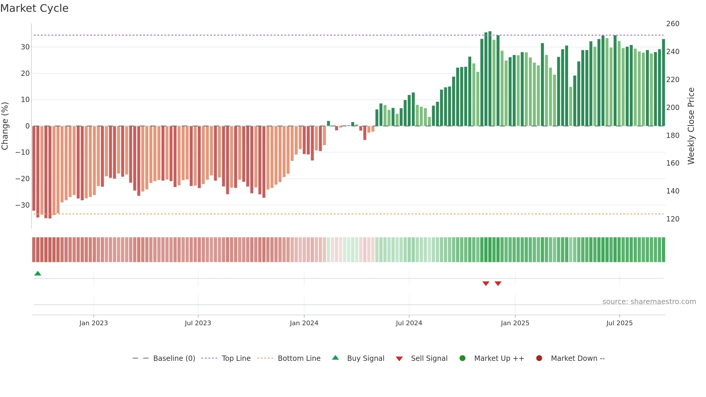 0945 weekly Market Cycle chart, closing 2025-09-15.