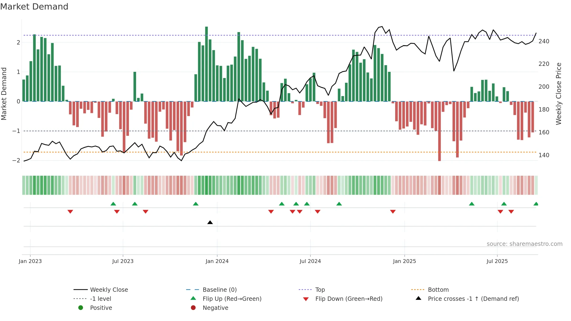 0945 weekly Market Demand chart, closing 2025-09-15.