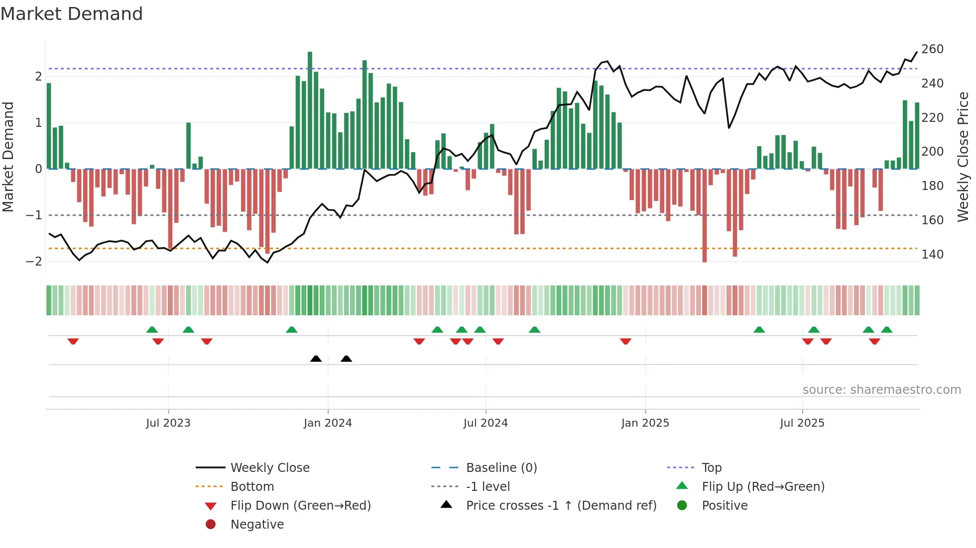 0945 weekly Market Demand chart