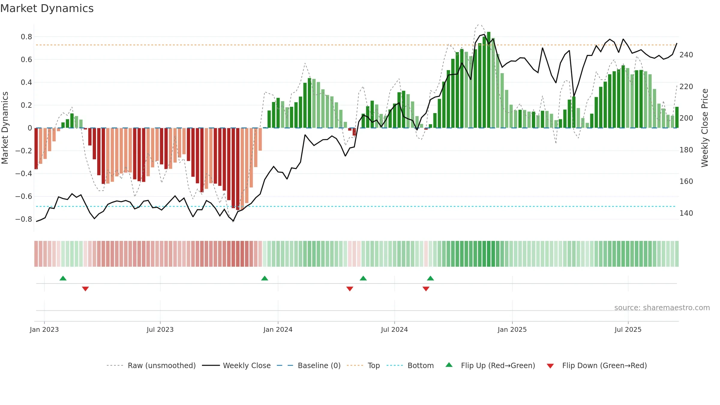 0945 weekly Market Dynamics chart, closing 2025-09-15.
