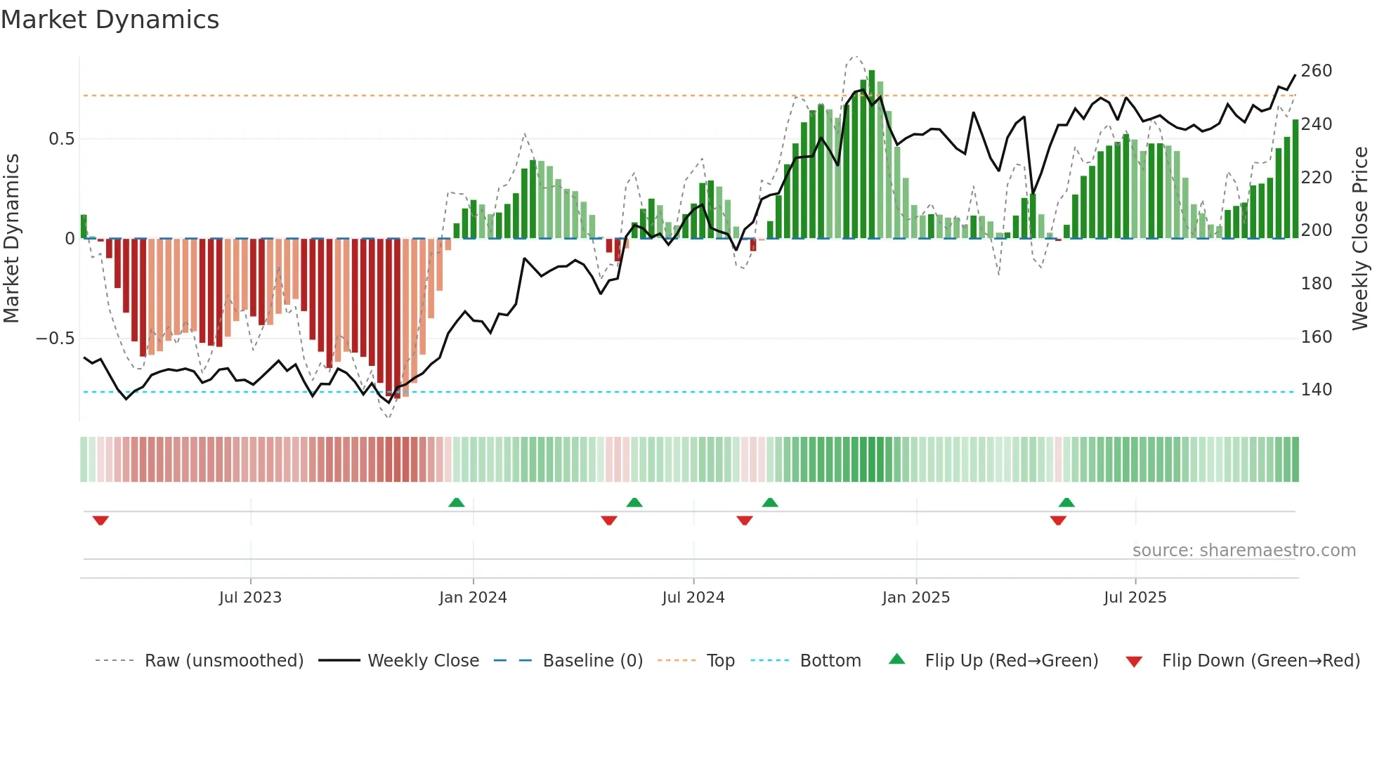 0945 weekly Market Dynamics chart
