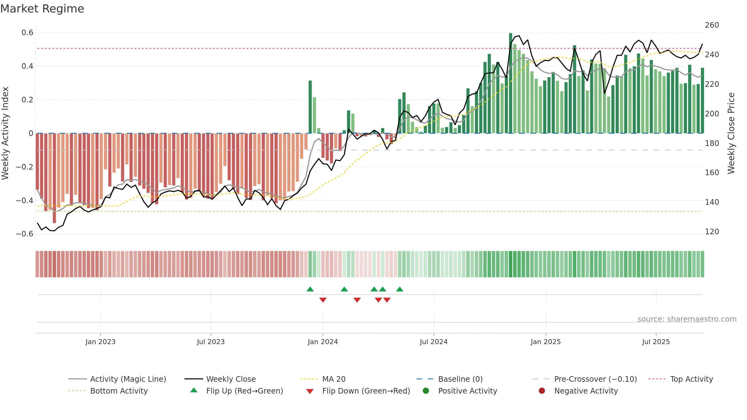 0945 weekly Market Snapshot chart, closing 2025-09-15.