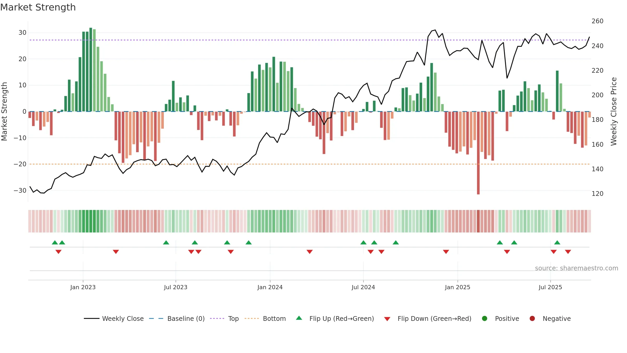 0945 weekly Market Strength chart, closing 2025-09-15.