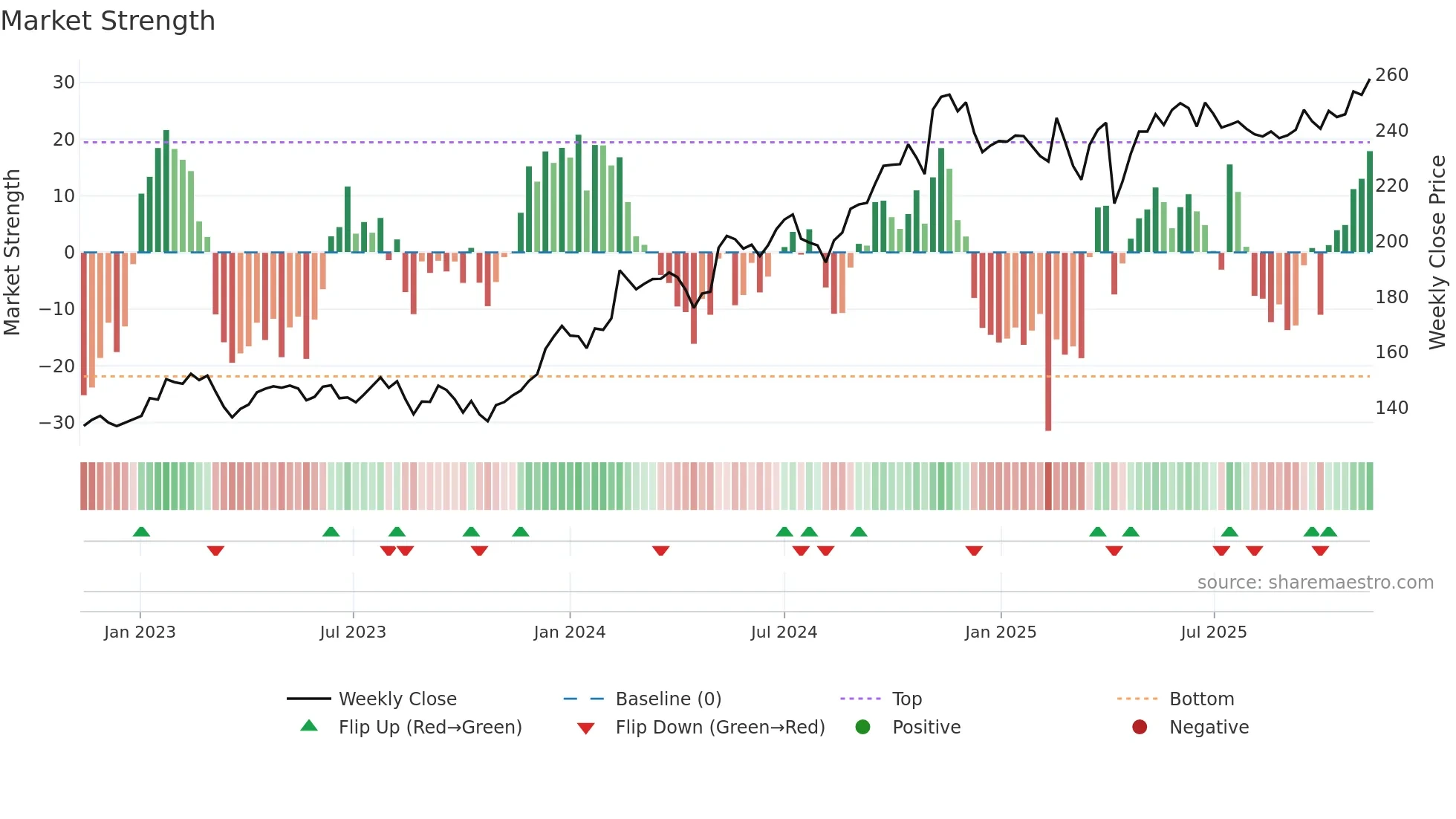 0945 weekly Market Strength chart