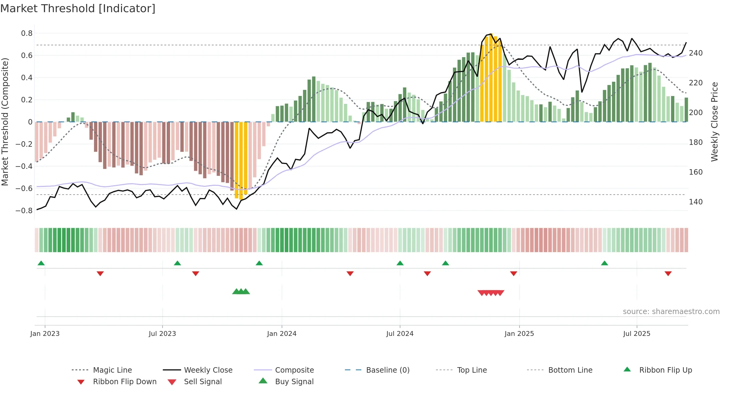 0945 weekly Market Threshold chart, closing 2025-09-15.