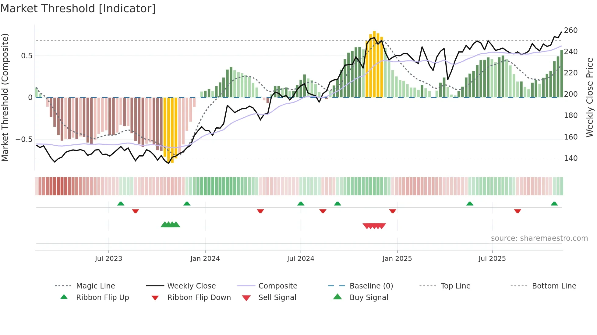 0945 weekly Market Threshold chart