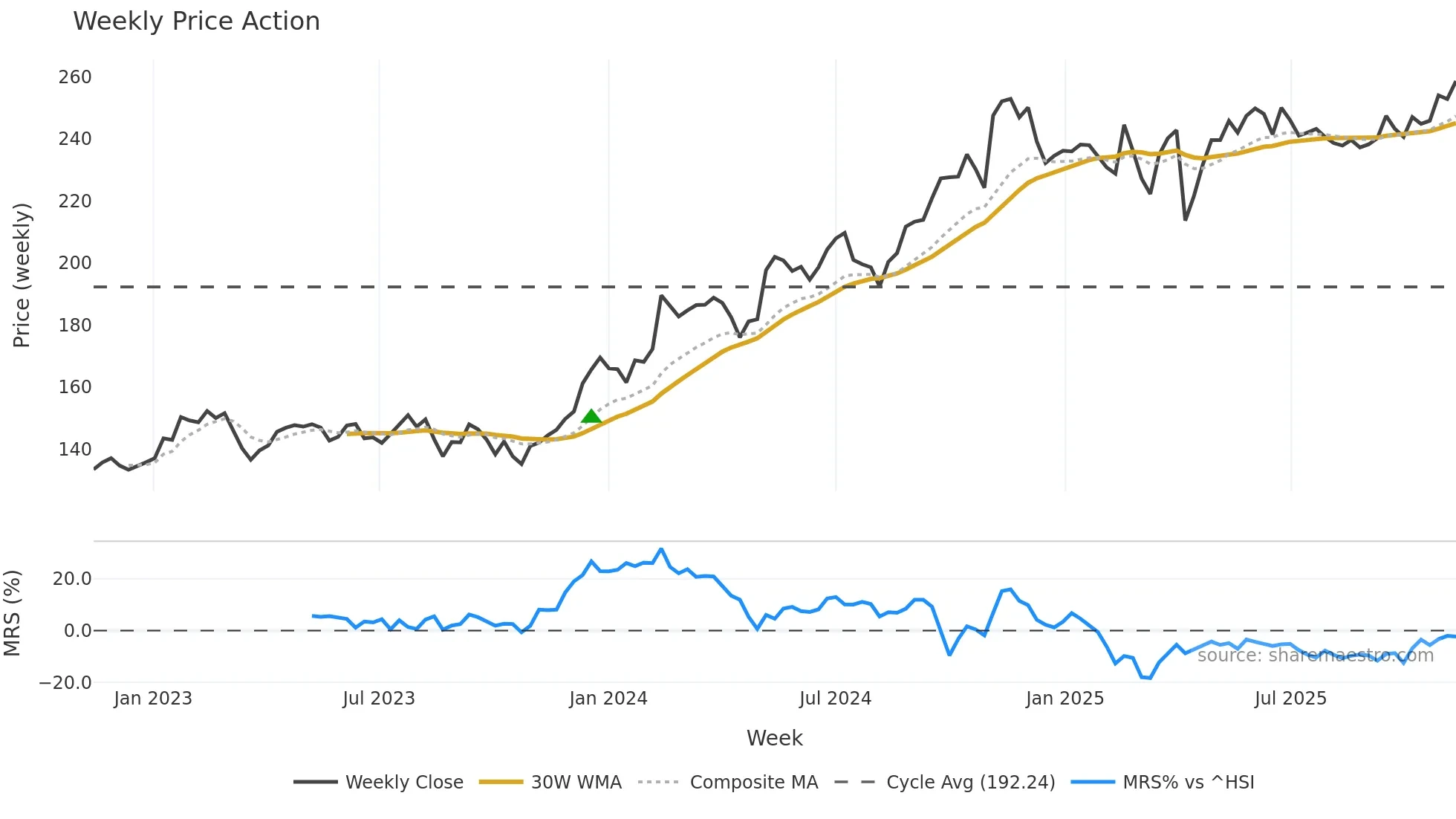 0945 weekly Price Action chart, closing 2025-11-10