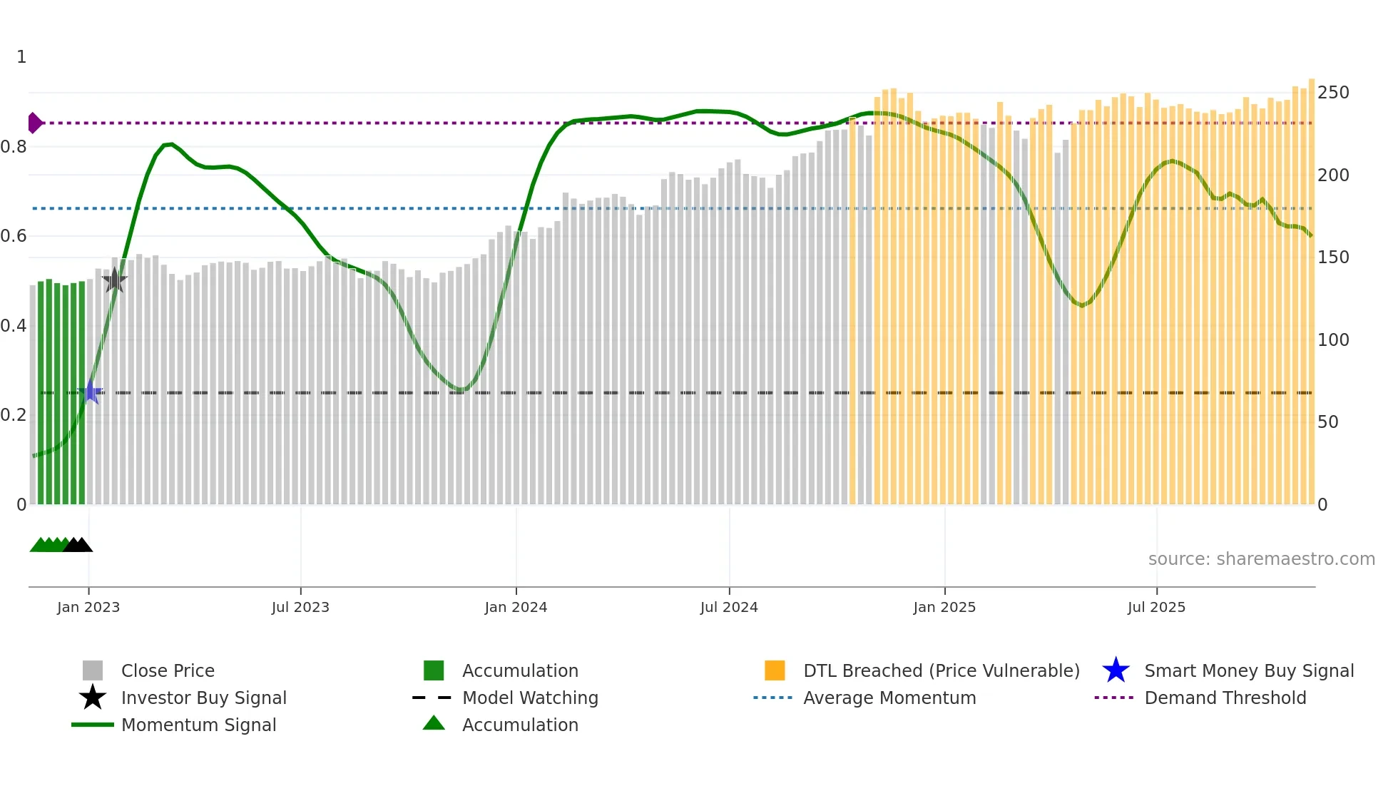 0945 weekly Smart Money chart