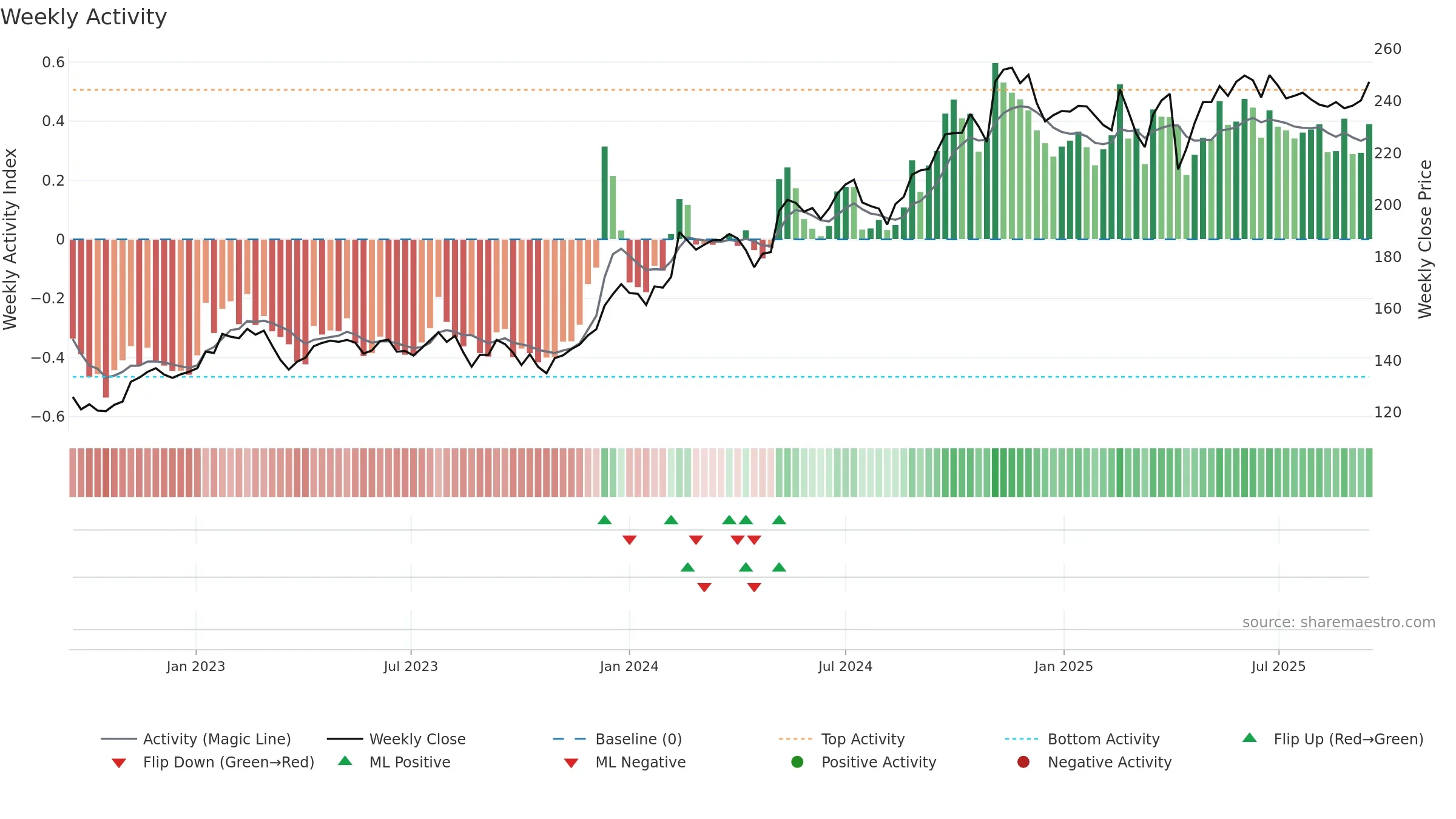 0945 weekly Activity chart, closing 2025-09-15.
