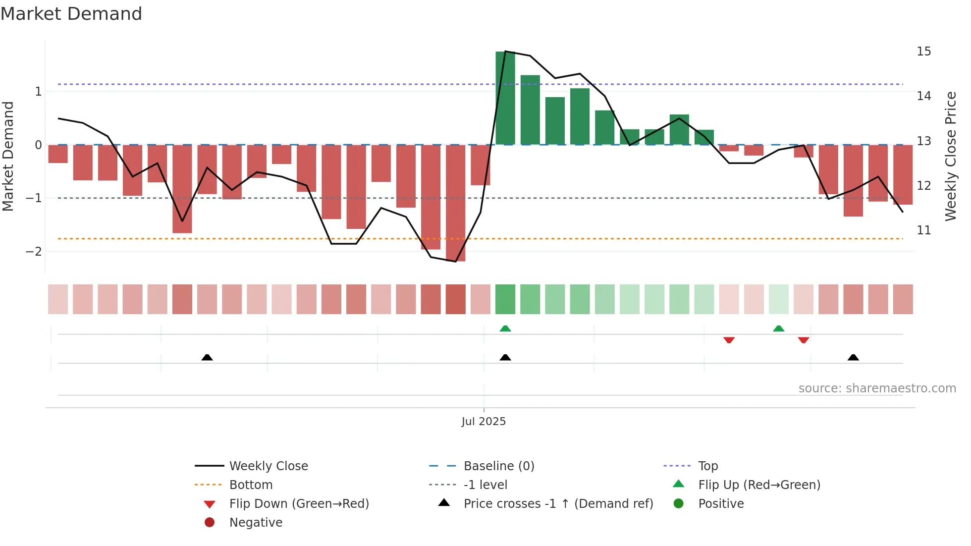 MODEL weekly Market Demand chart