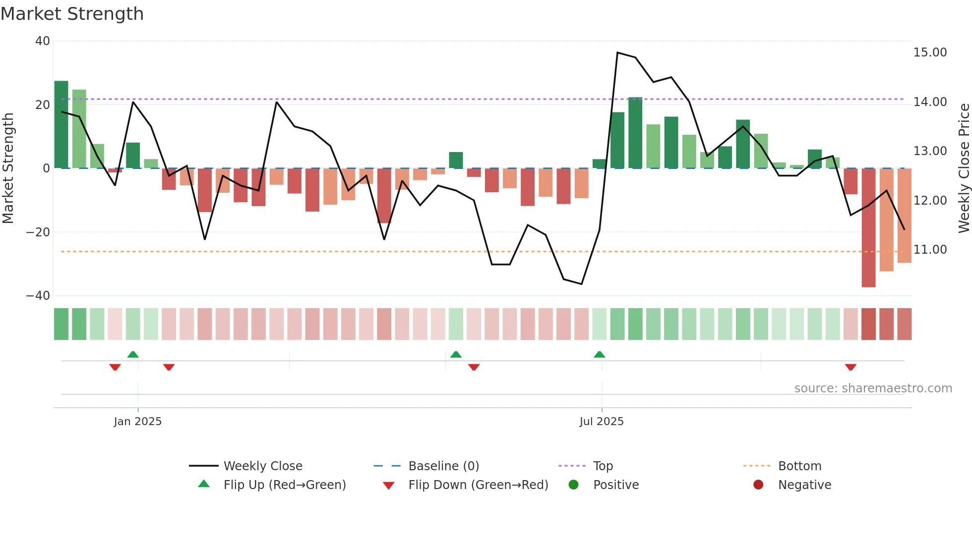 MODEL weekly Market Strength chart