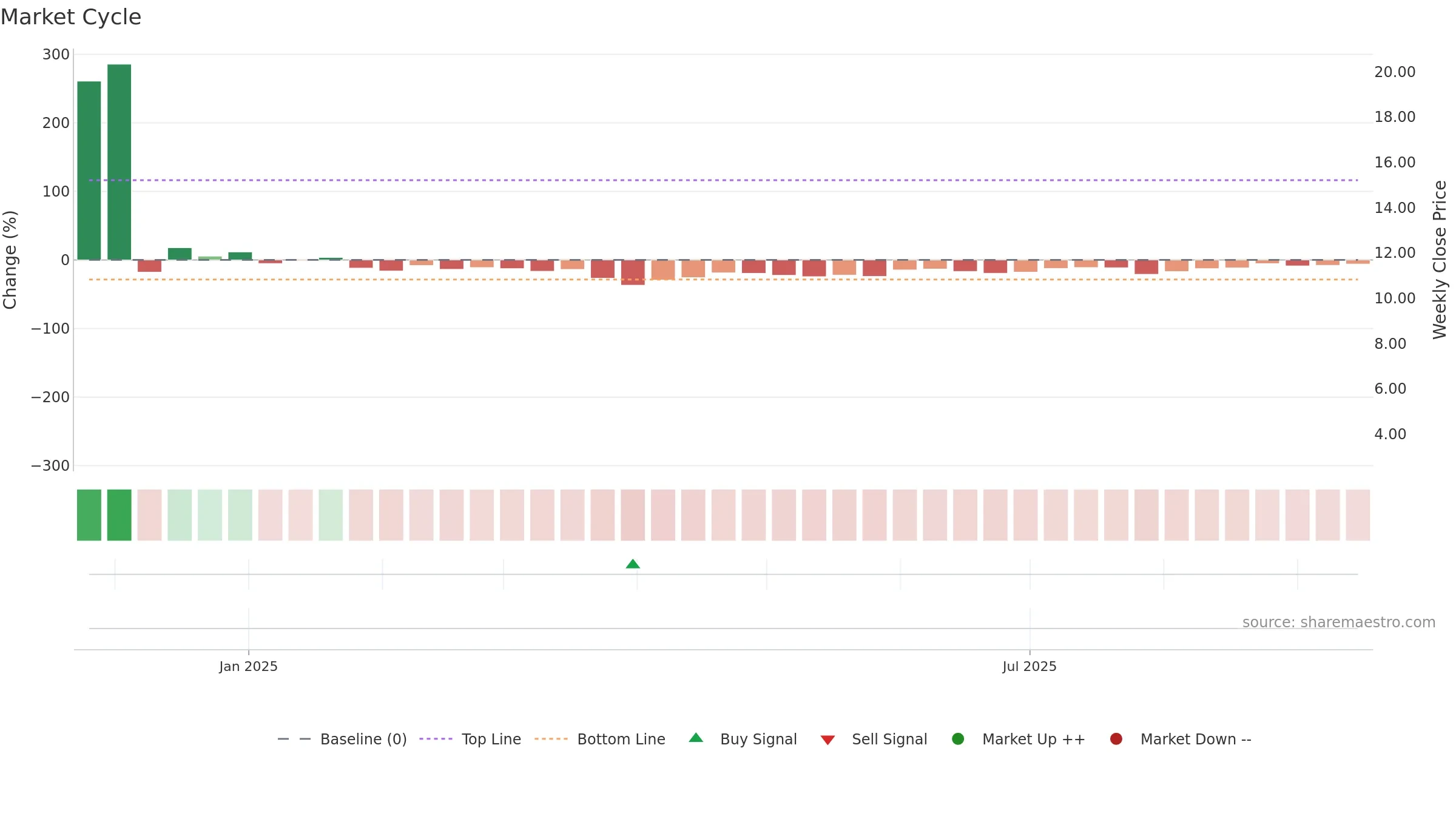 BIOA weekly Market Cycle chart, closing 2025-09-15.