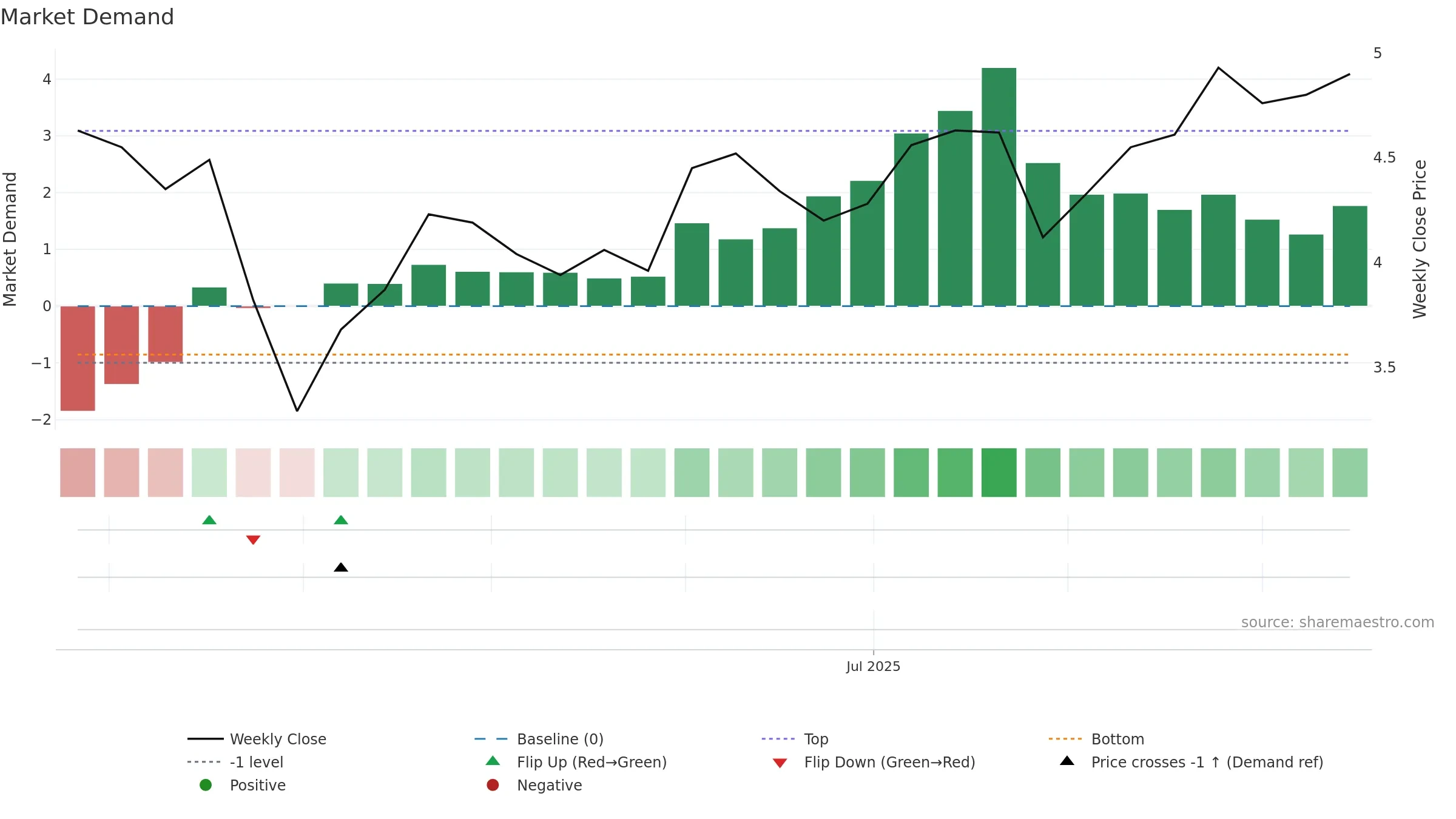 BIOA weekly Market Demand chart, closing 2025-09-15.