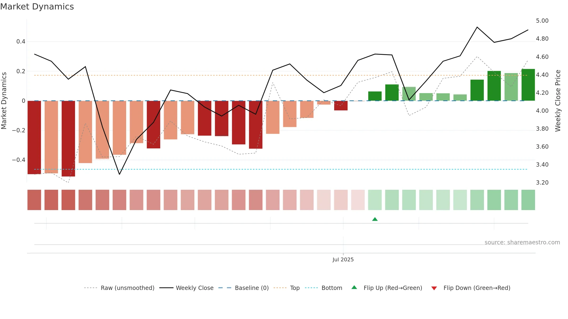 BIOA weekly Market Dynamics chart, closing 2025-09-15.