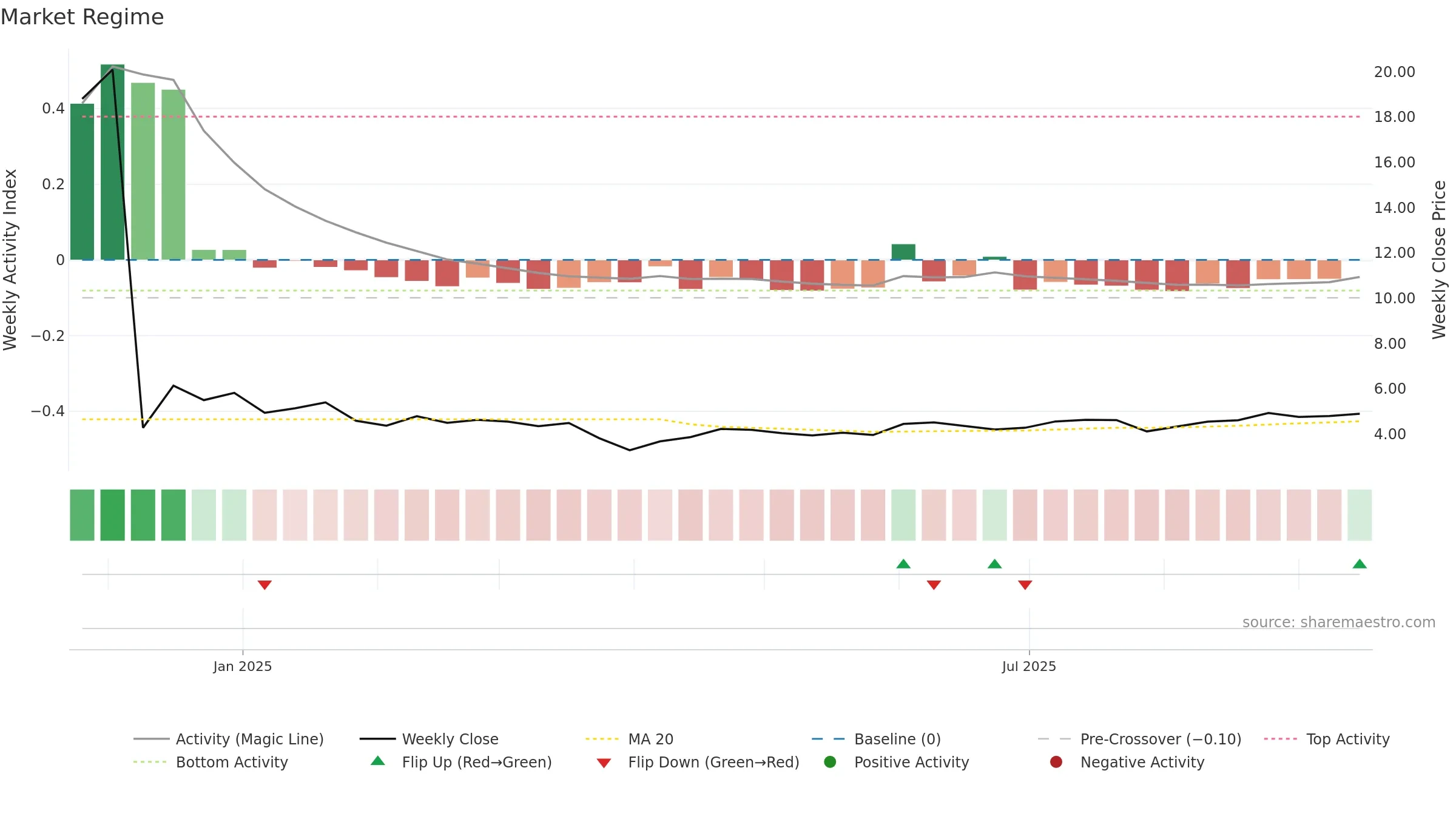 BIOA weekly Market Snapshot chart, closing 2025-09-15.