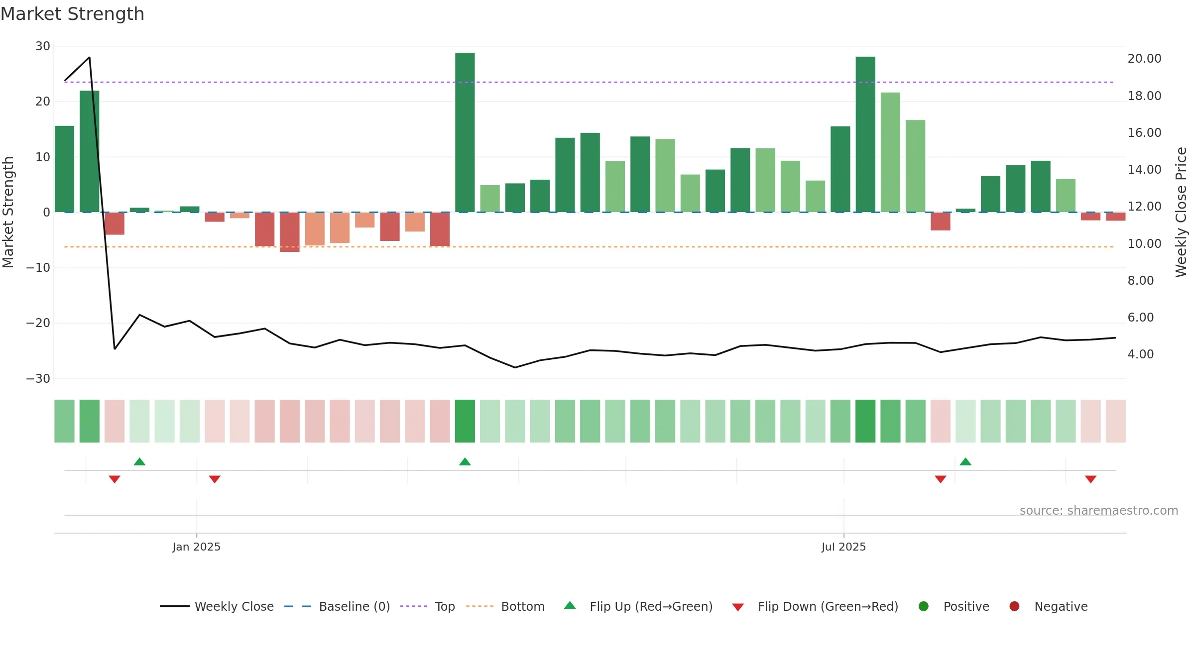 BIOA weekly Market Strength chart, closing 2025-09-15.