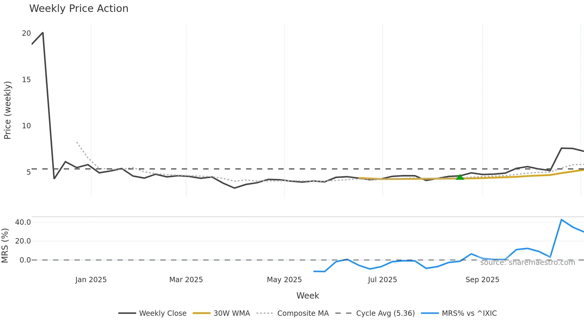BIOA weekly Price Action chart, closing 2025-11-03