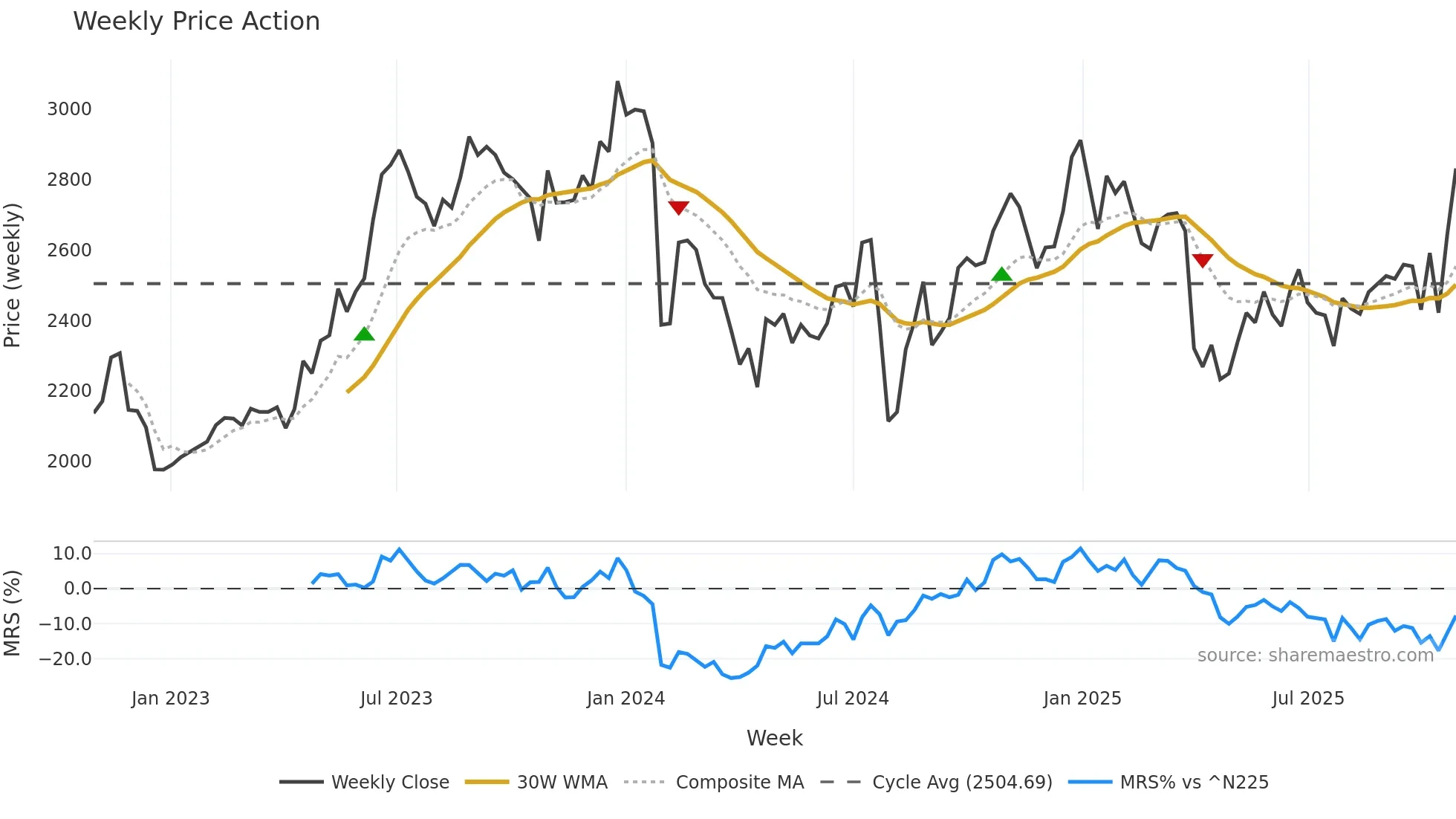 6807 weekly Price Action chart, closing 2025-10-27