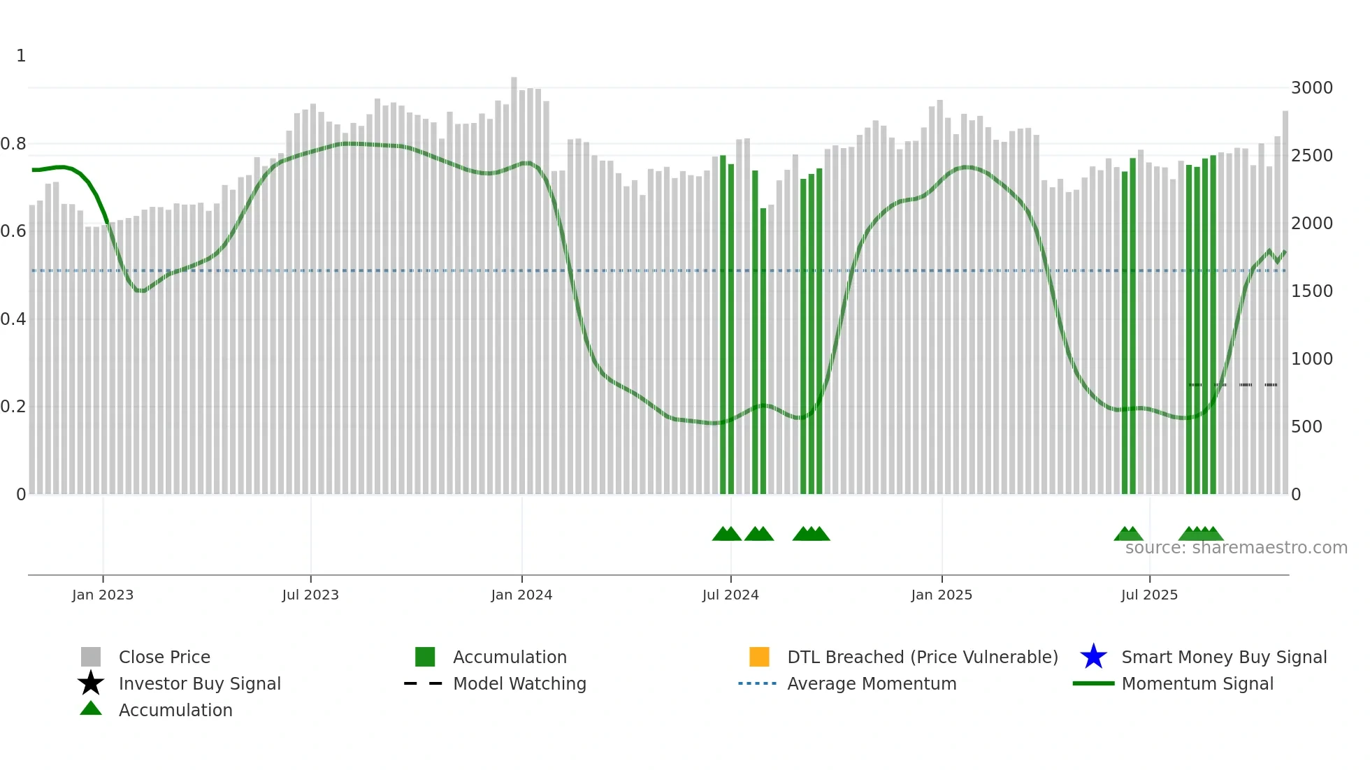 6807 weekly Smart Money chart