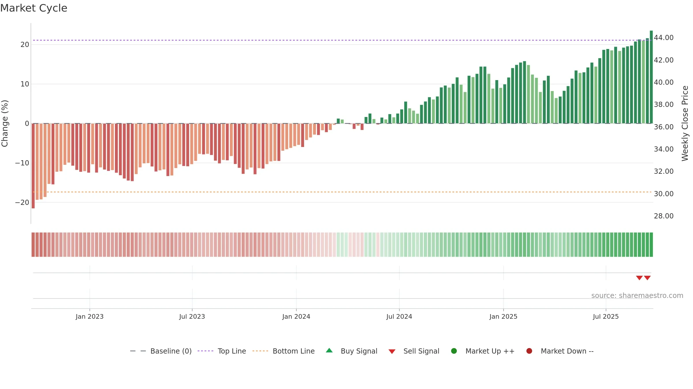 DIVO weekly Market Cycle chart, closing 2025-09-19.