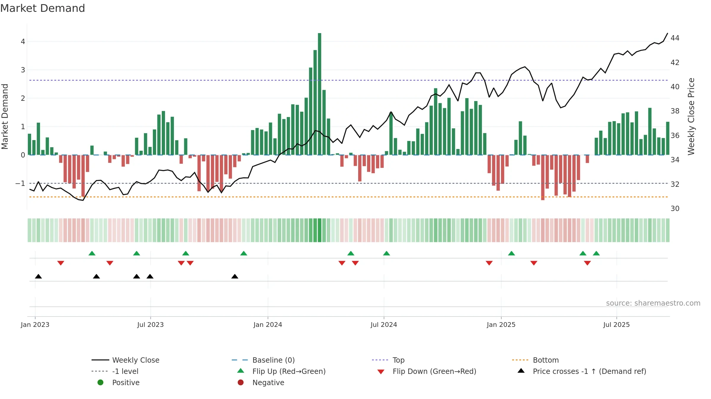 DIVO weekly Market Demand chart, closing 2025-09-19.