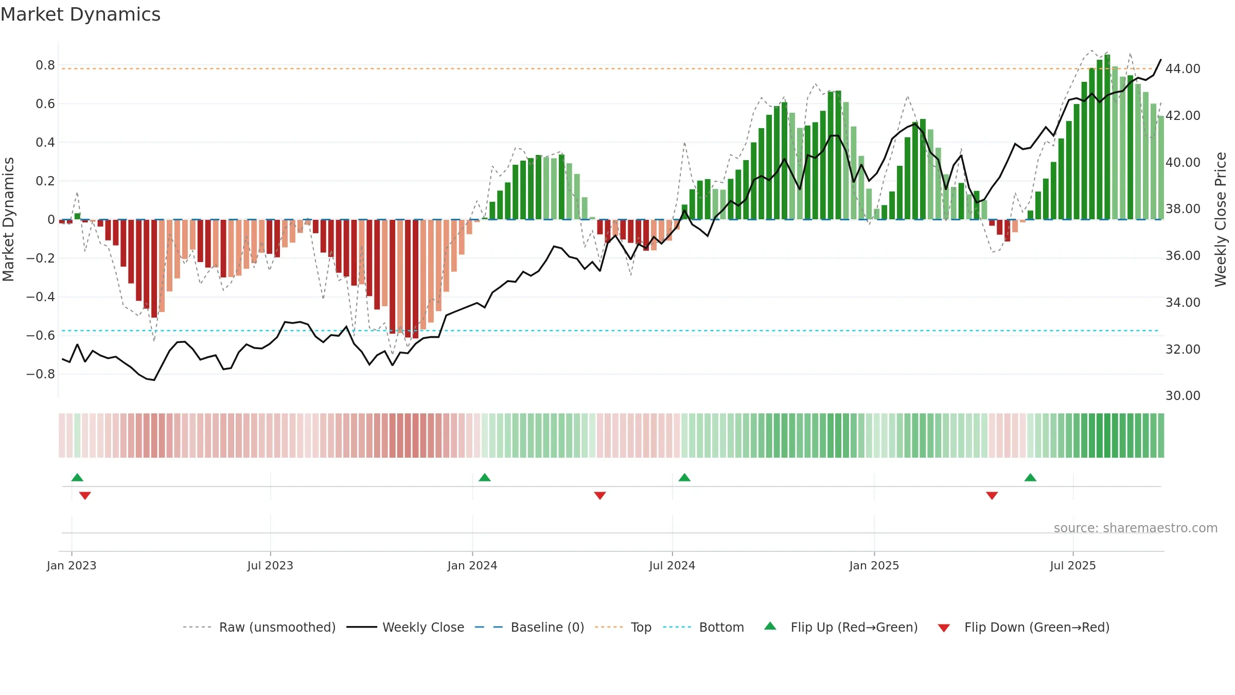 DIVO weekly Market Dynamics chart, closing 2025-09-19.