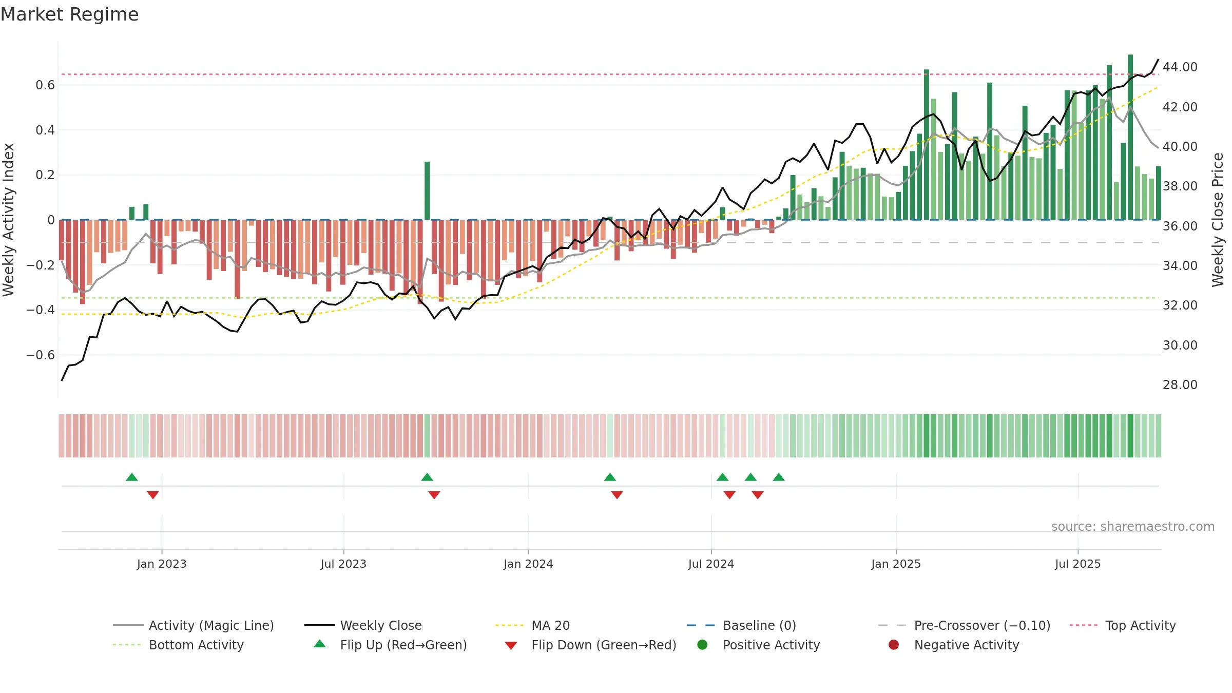 DIVO weekly Market Snapshot chart, closing 2025-09-19.