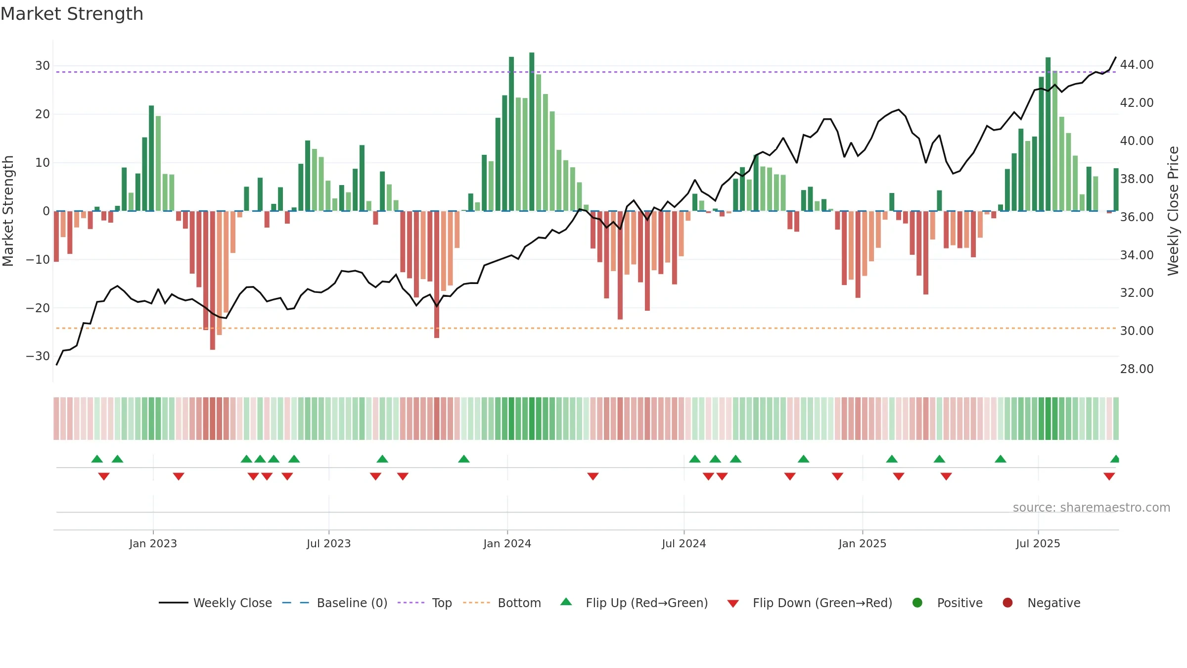 DIVO weekly Market Strength chart, closing 2025-09-19.
