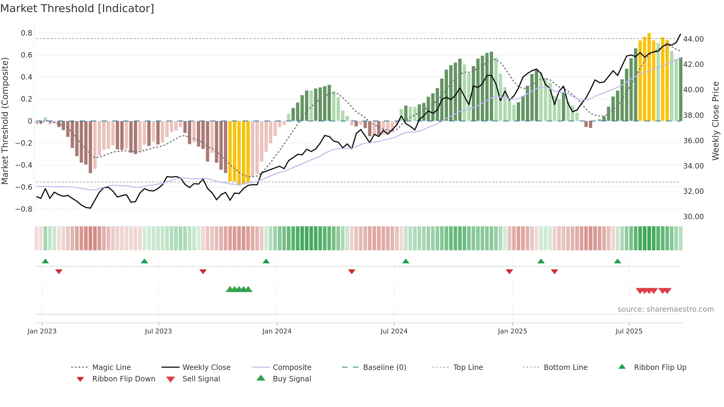 DIVO weekly Market Threshold chart, closing 2025-09-19.