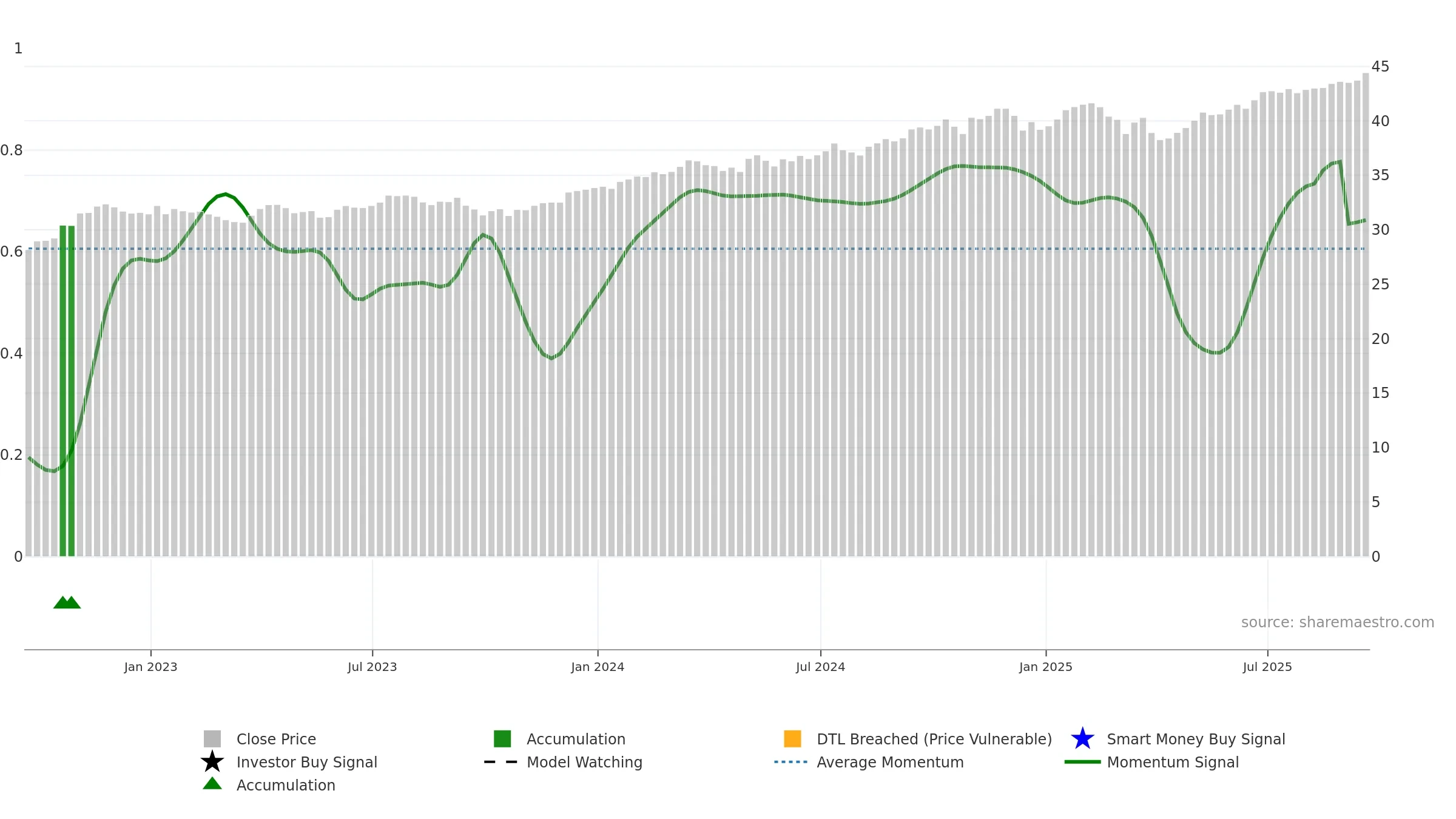 DIVO weekly Smart Money chart, closing 2025-09-19.