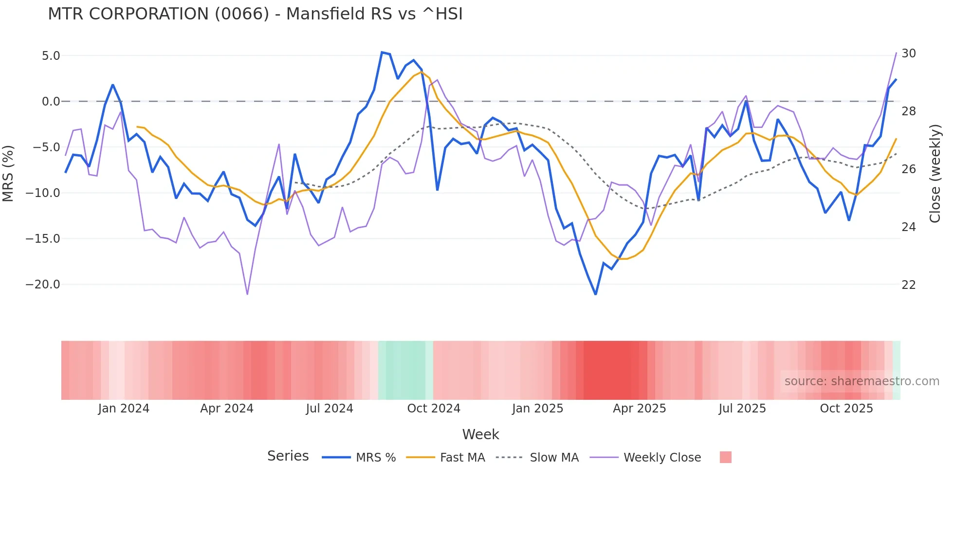 0066 Mansfield Relative Strength chart