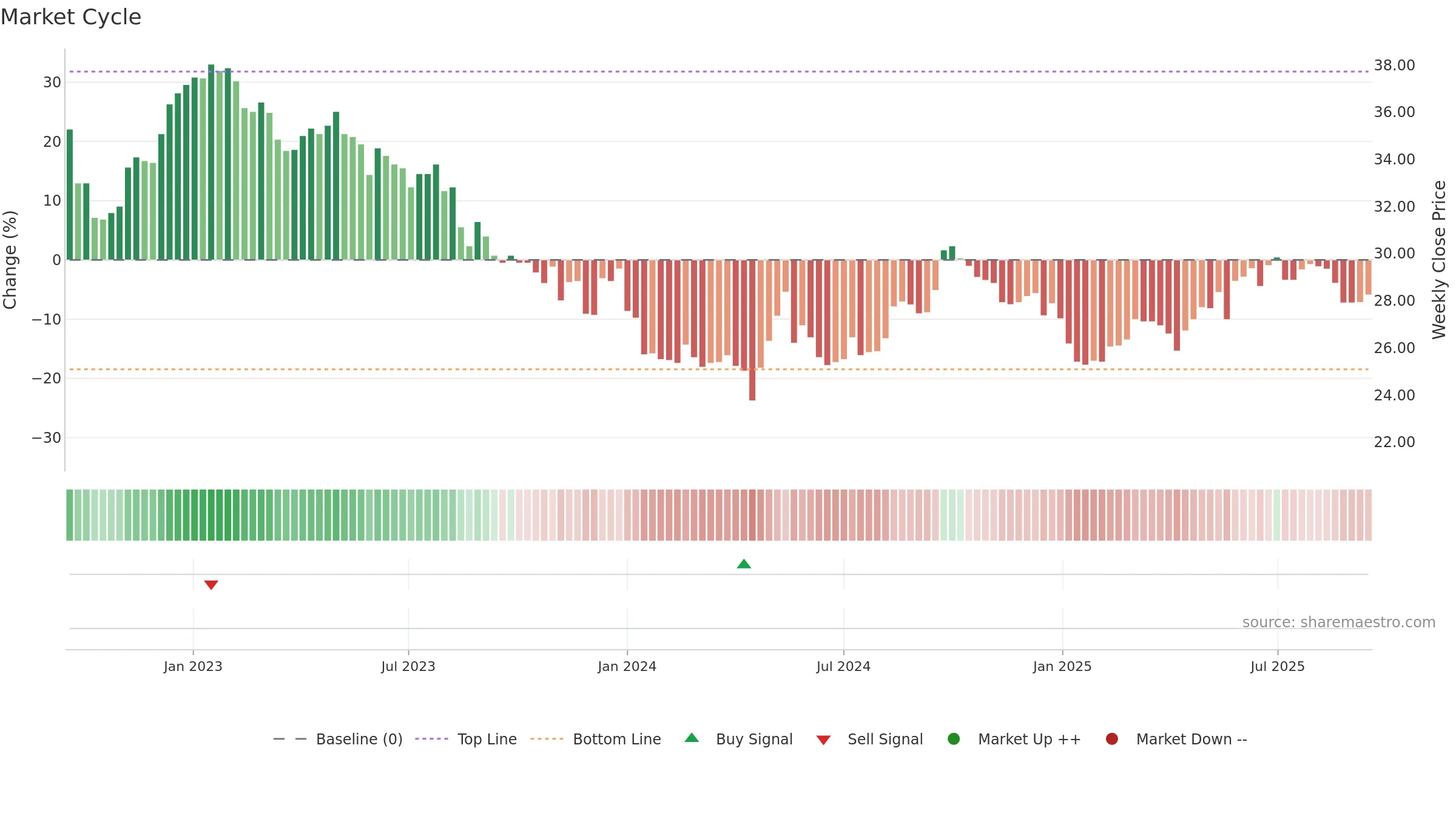 0066 weekly Market Cycle chart, closing 2025-09-15.