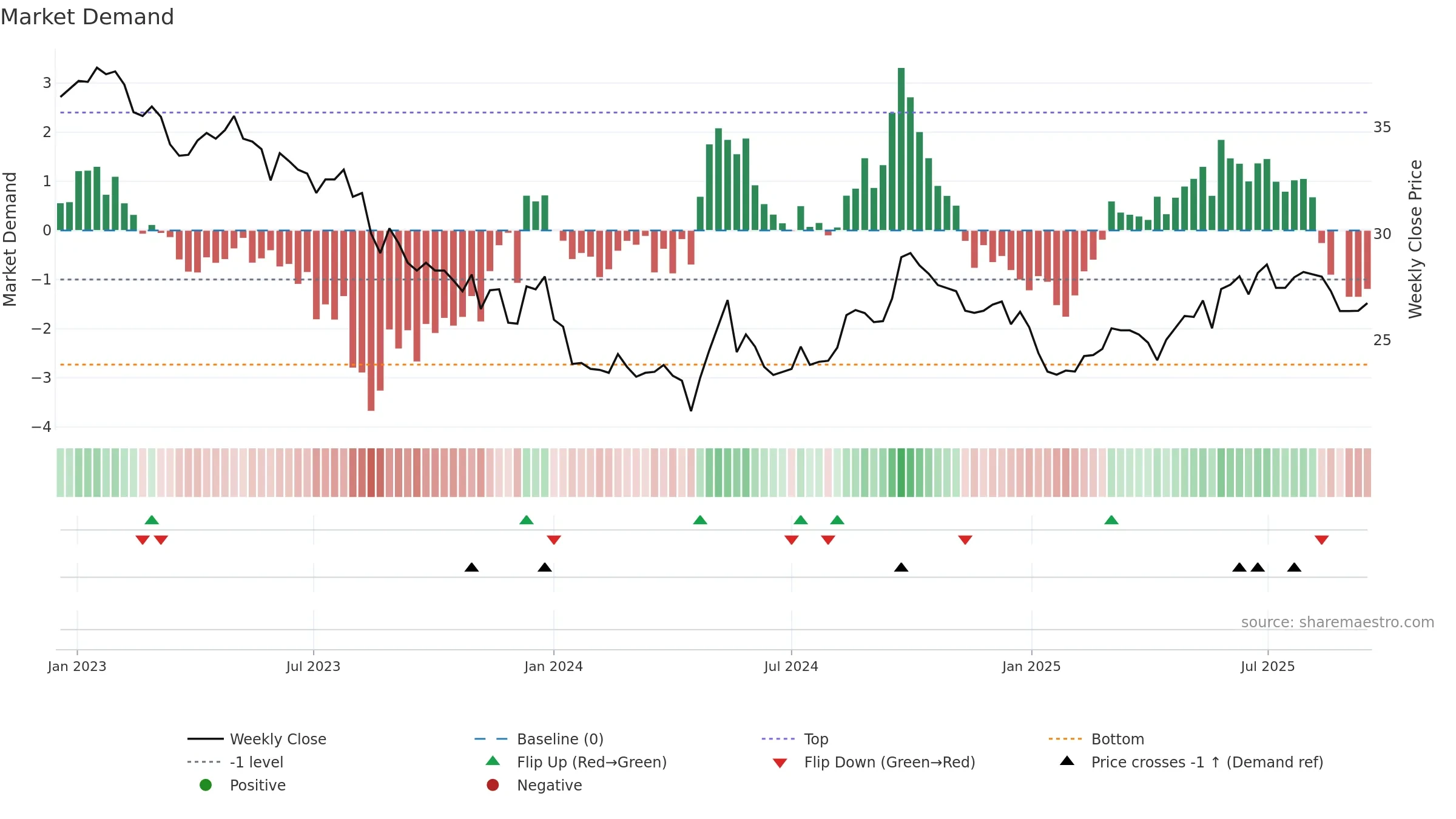 0066 weekly Market Demand chart, closing 2025-09-15.