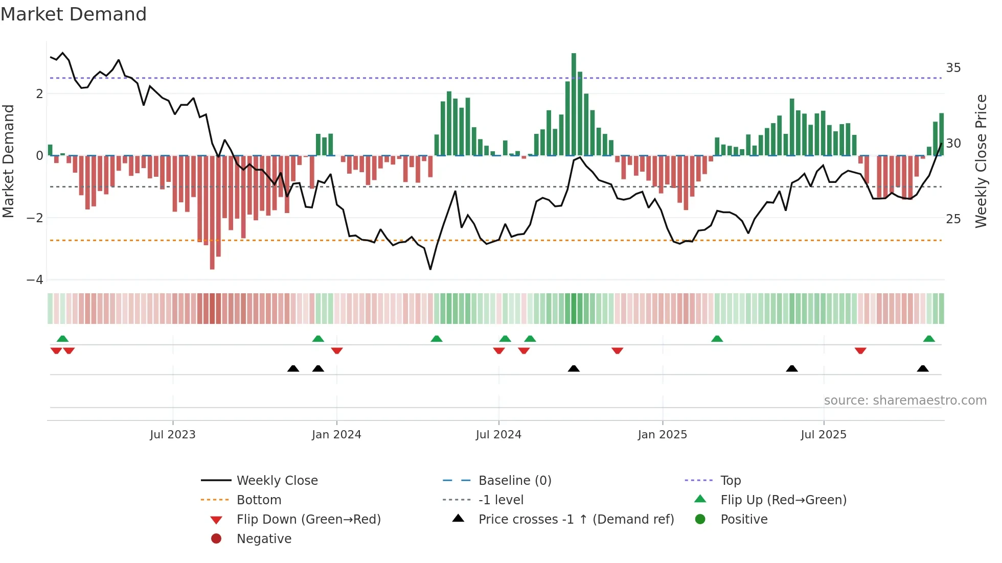 0066 weekly Market Demand chart