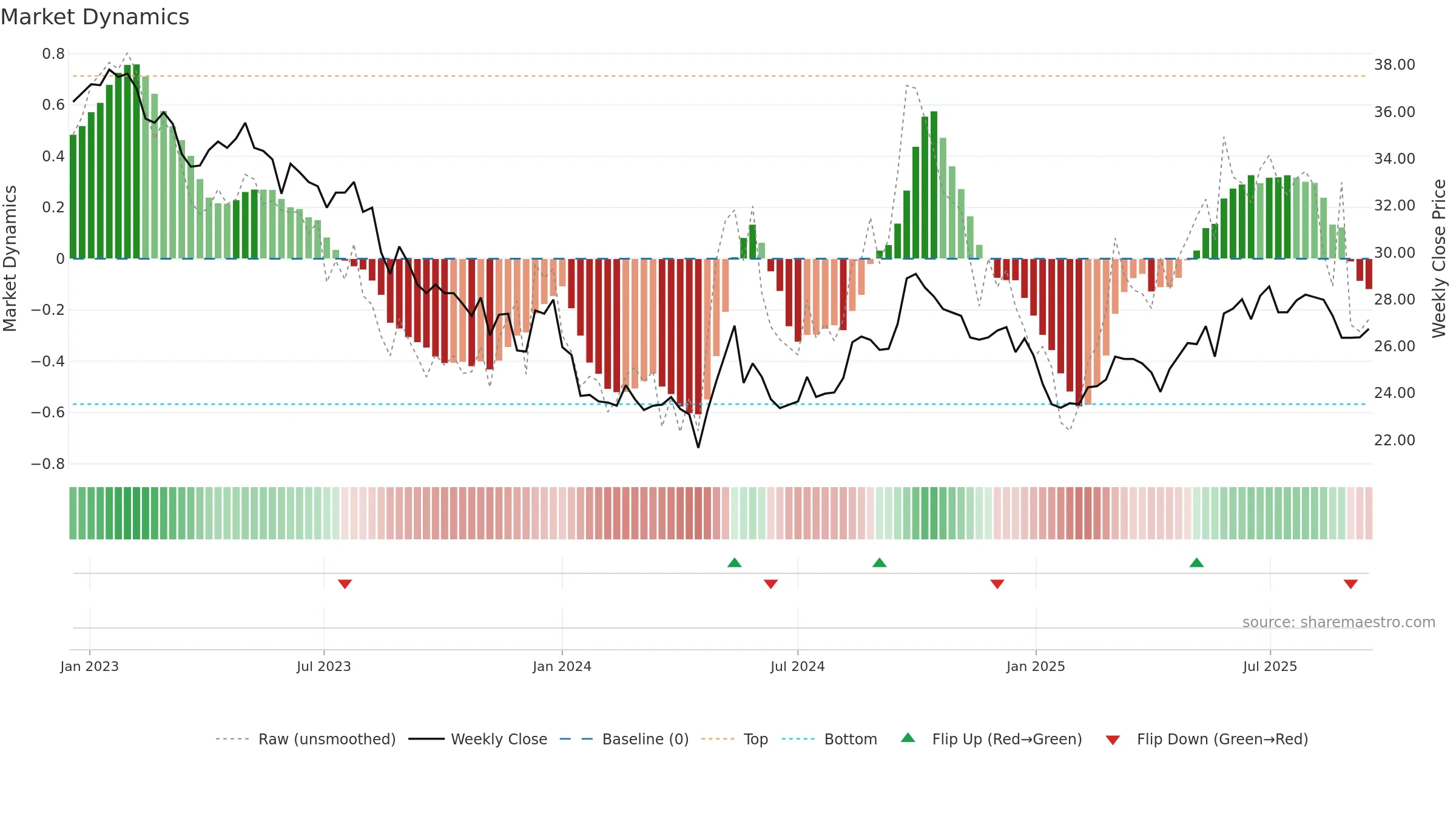 0066 weekly Market Dynamics chart, closing 2025-09-15.
